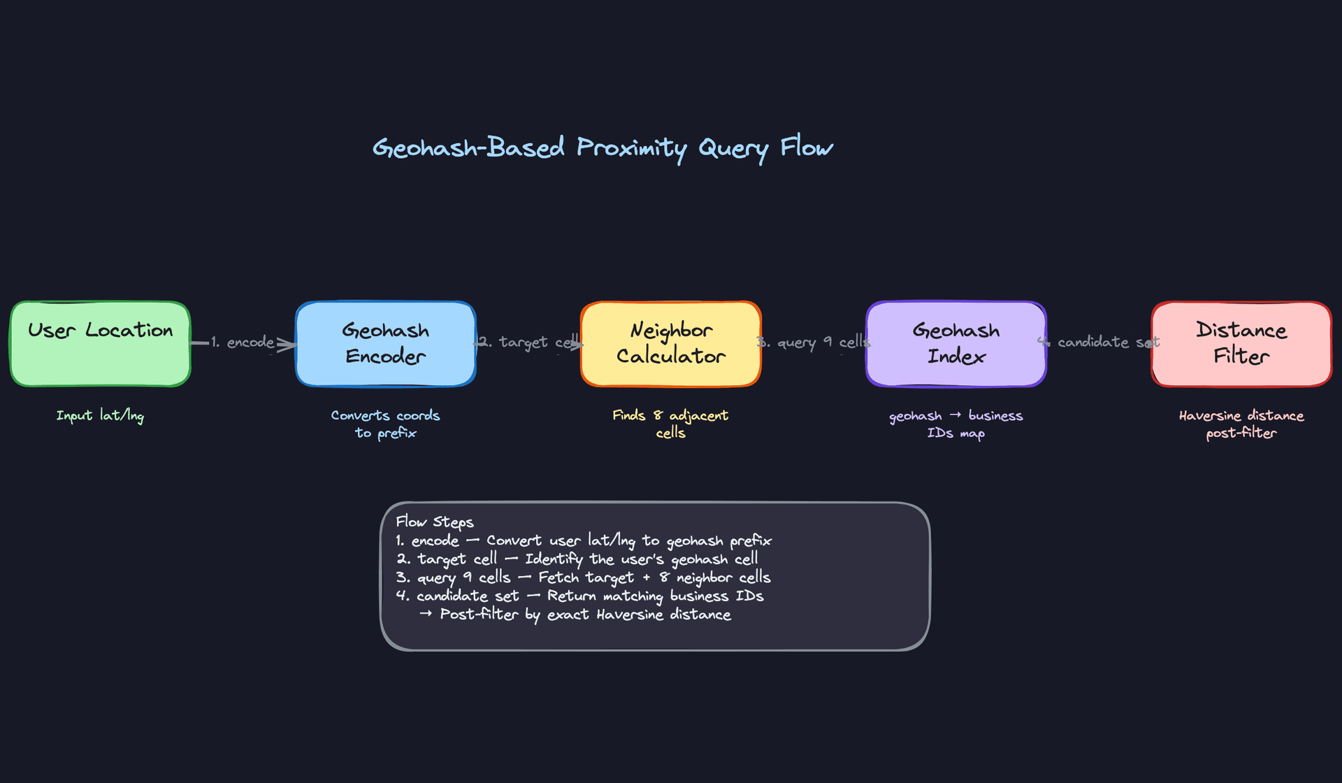 Geohash-Based Proximity Query Flow