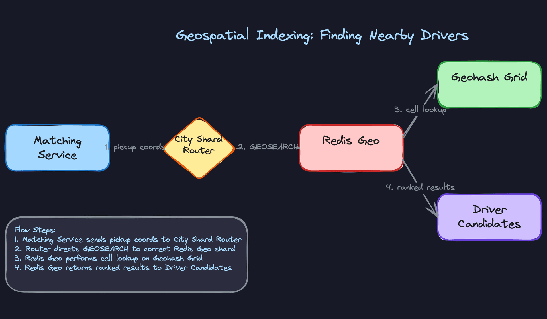 Geospatial Indexing: Finding Nearby Drivers