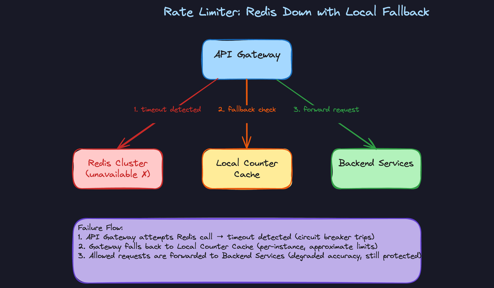 Failure Mode: Redis Down with Local Fallback