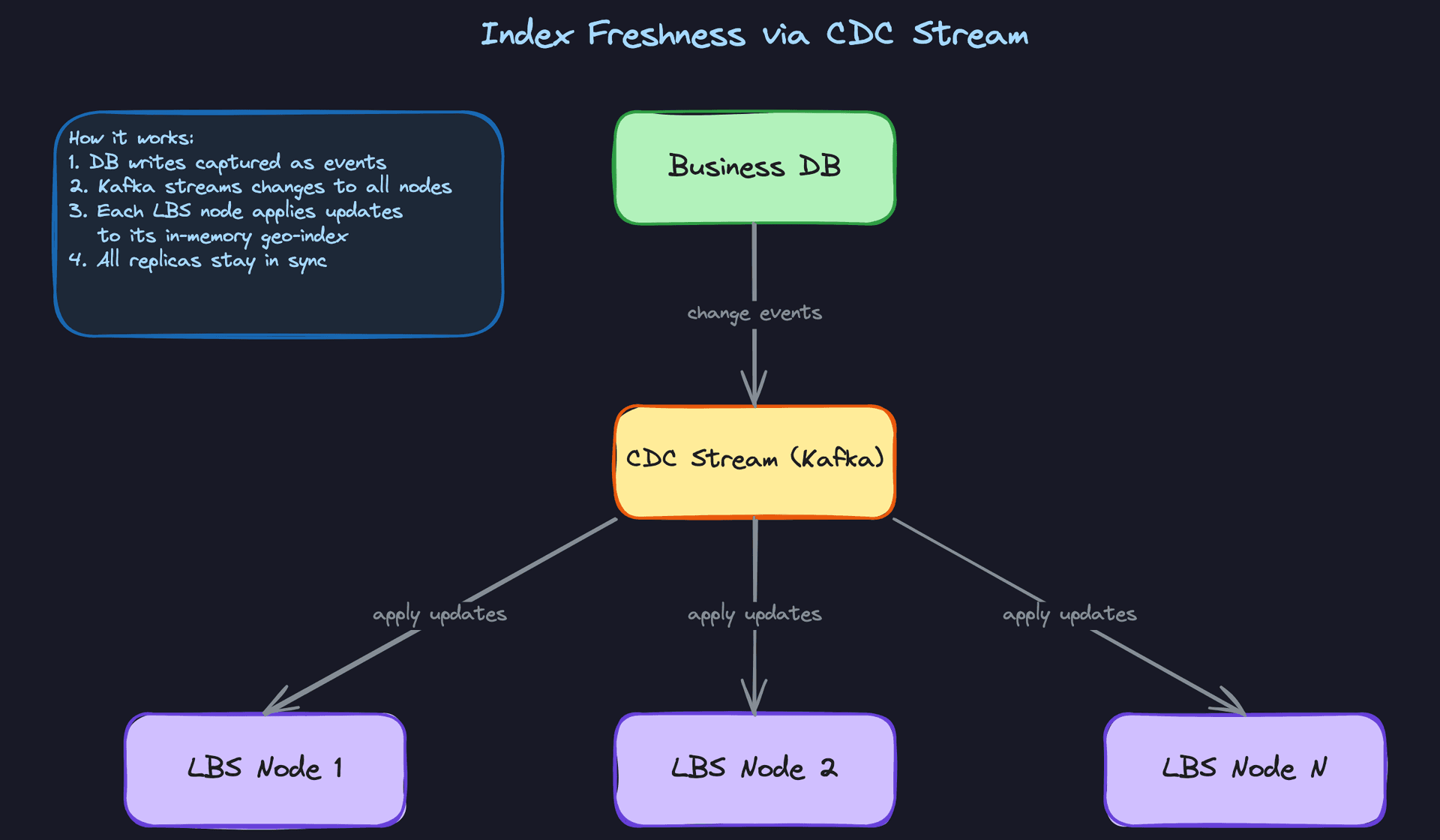 Index Freshness via CDC Stream
