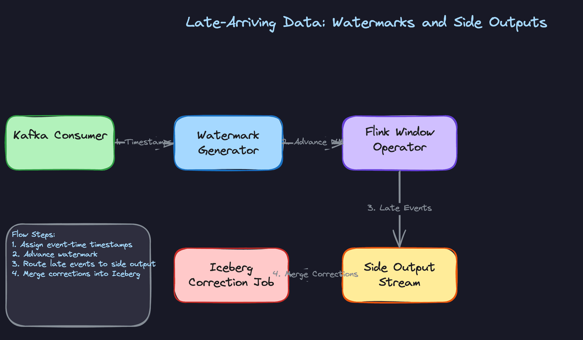 Late-Arriving Data: Watermarks and Side Outputs