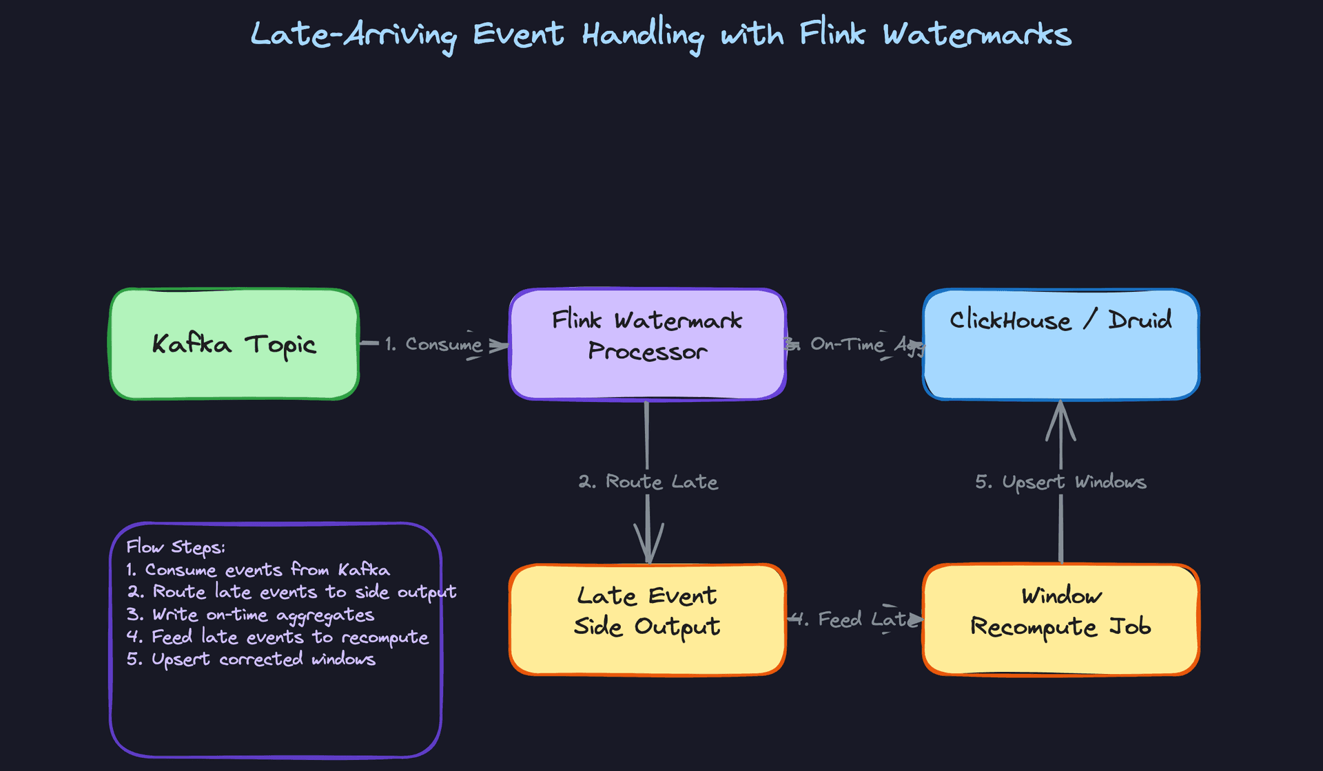 Late-Arriving Event Handling with Flink Watermarks