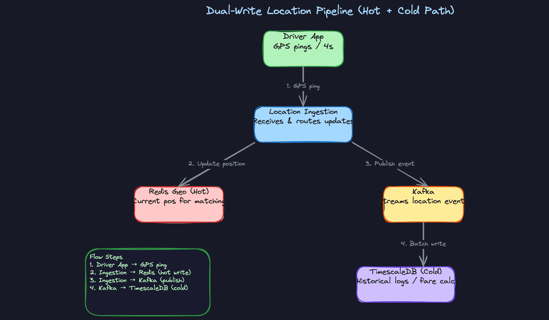 Dual-Write Location Pipeline (Hot + Cold Path)