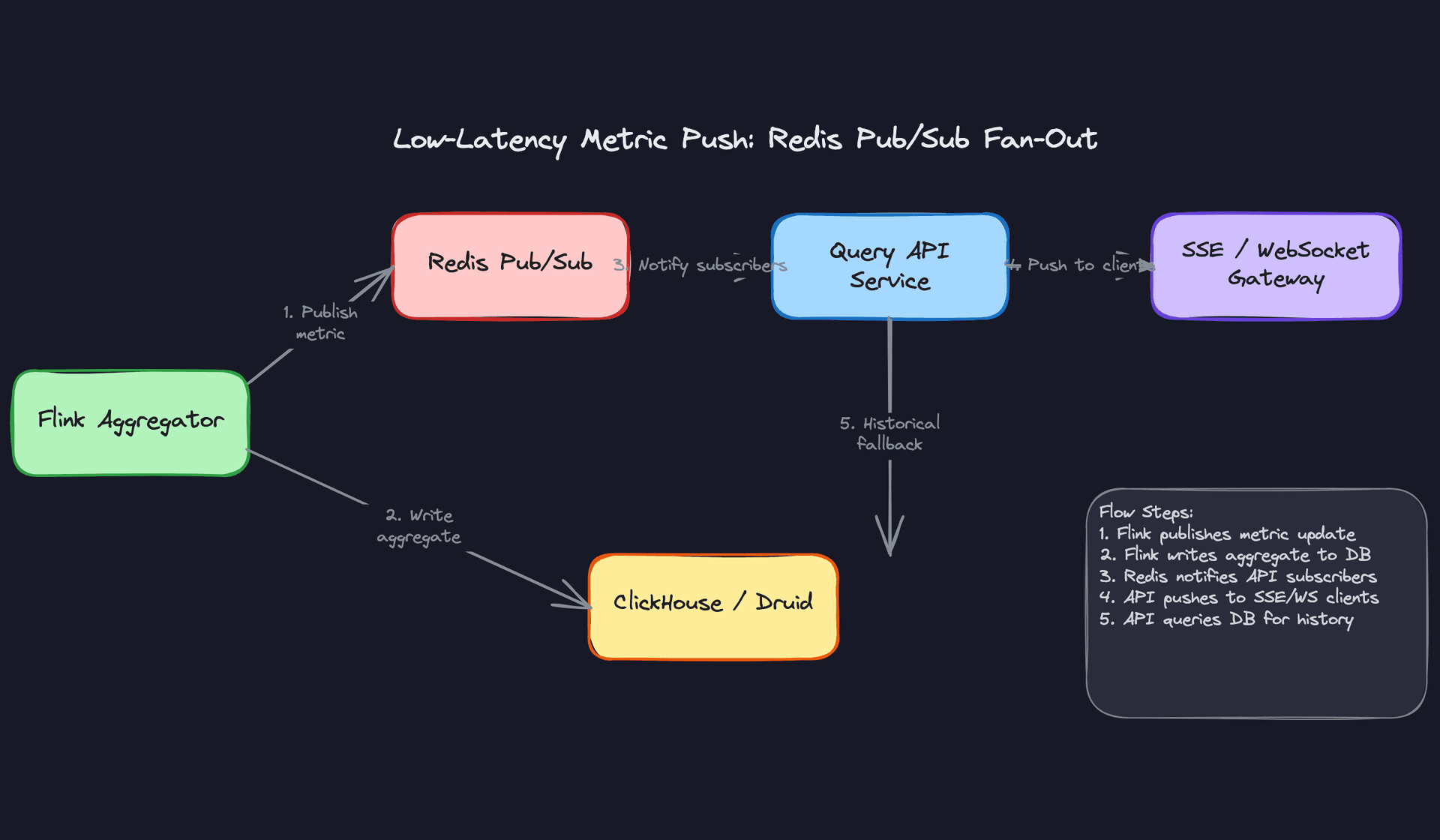Low-Latency Metric Push: Redis Pub/Sub Fan-Out