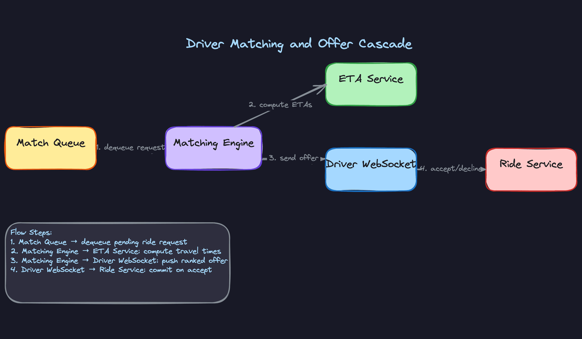 Driver Matching and Offer Cascade