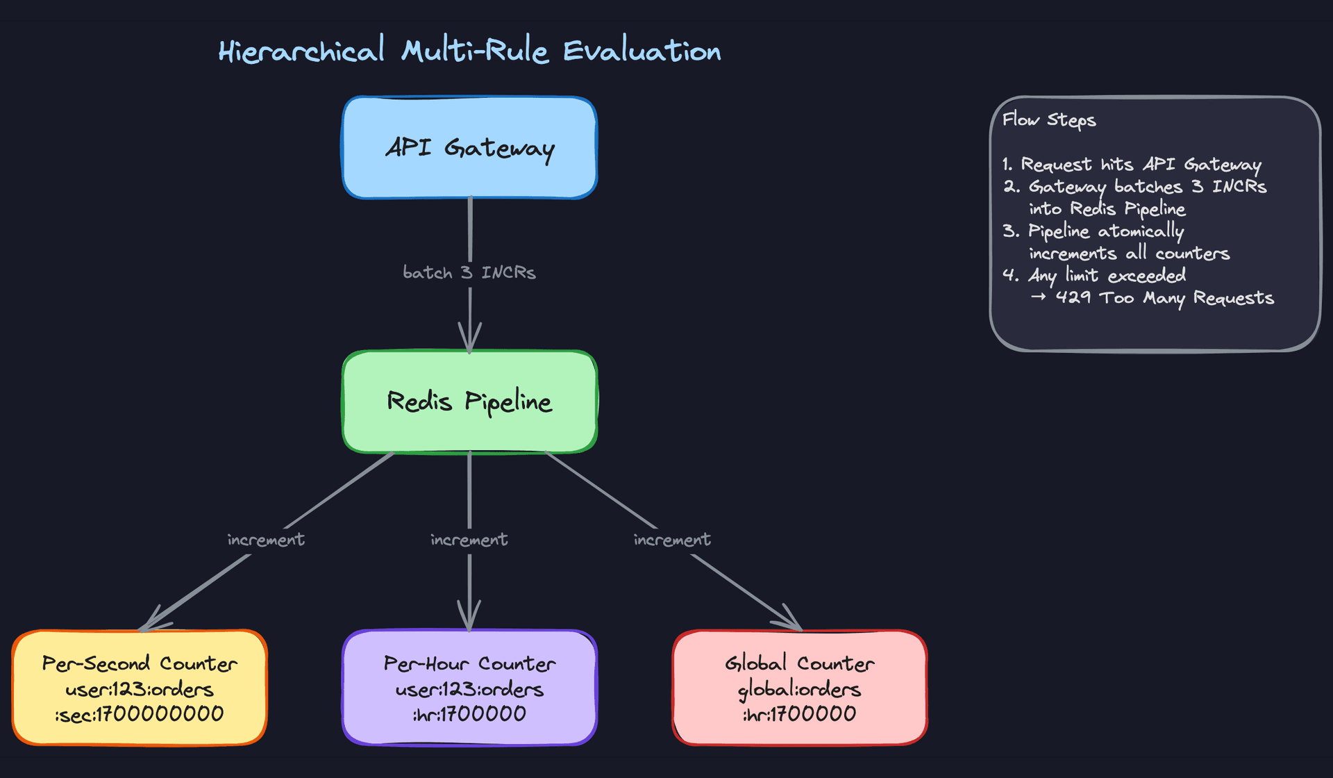 Hierarchical Multi-Rule Evaluation