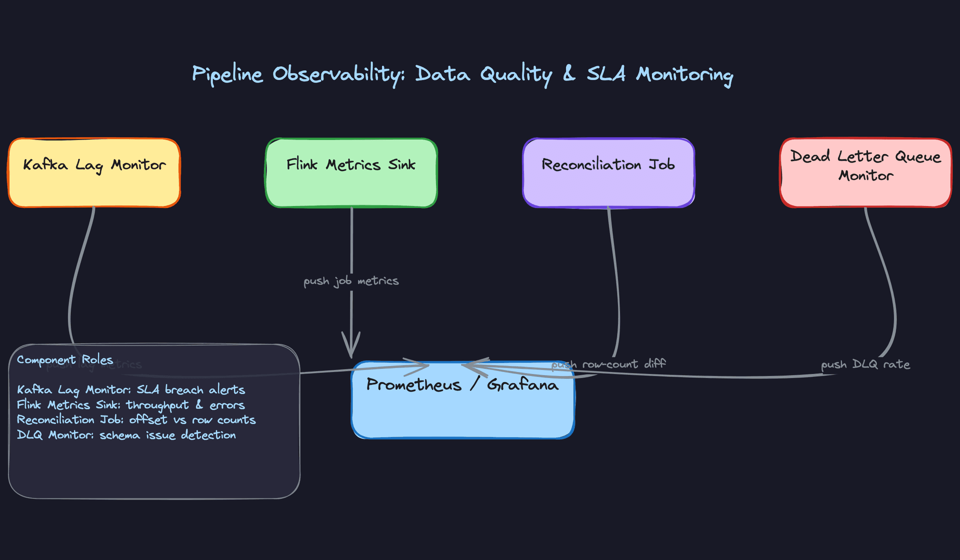 Pipeline Observability: Data Quality and SLA Monitoring