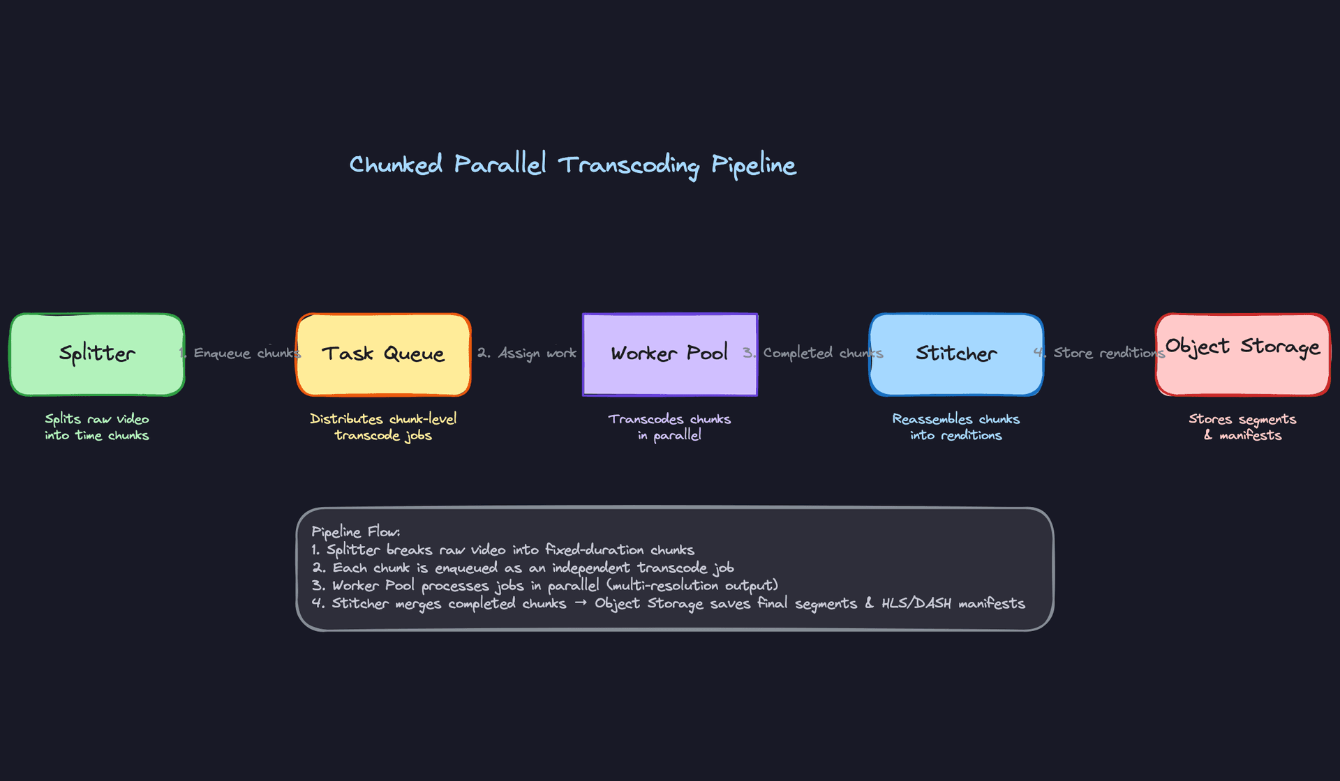 Chunked Parallel Transcoding Pipeline