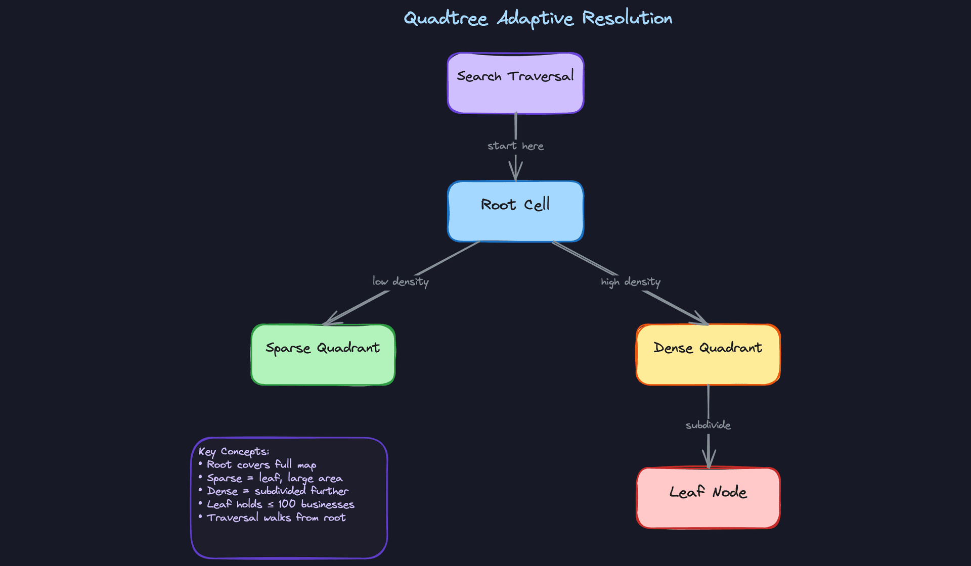 Quadtree Adaptive Resolution