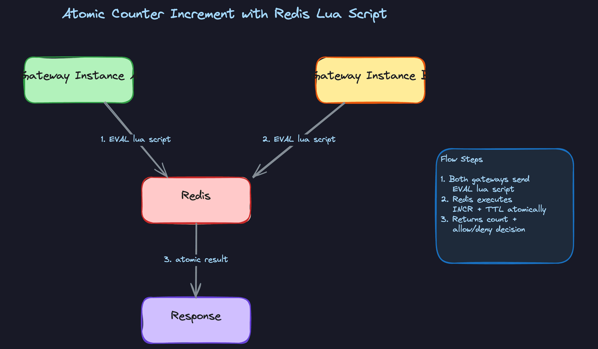 Atomic Counter Increment with Redis Lua Script