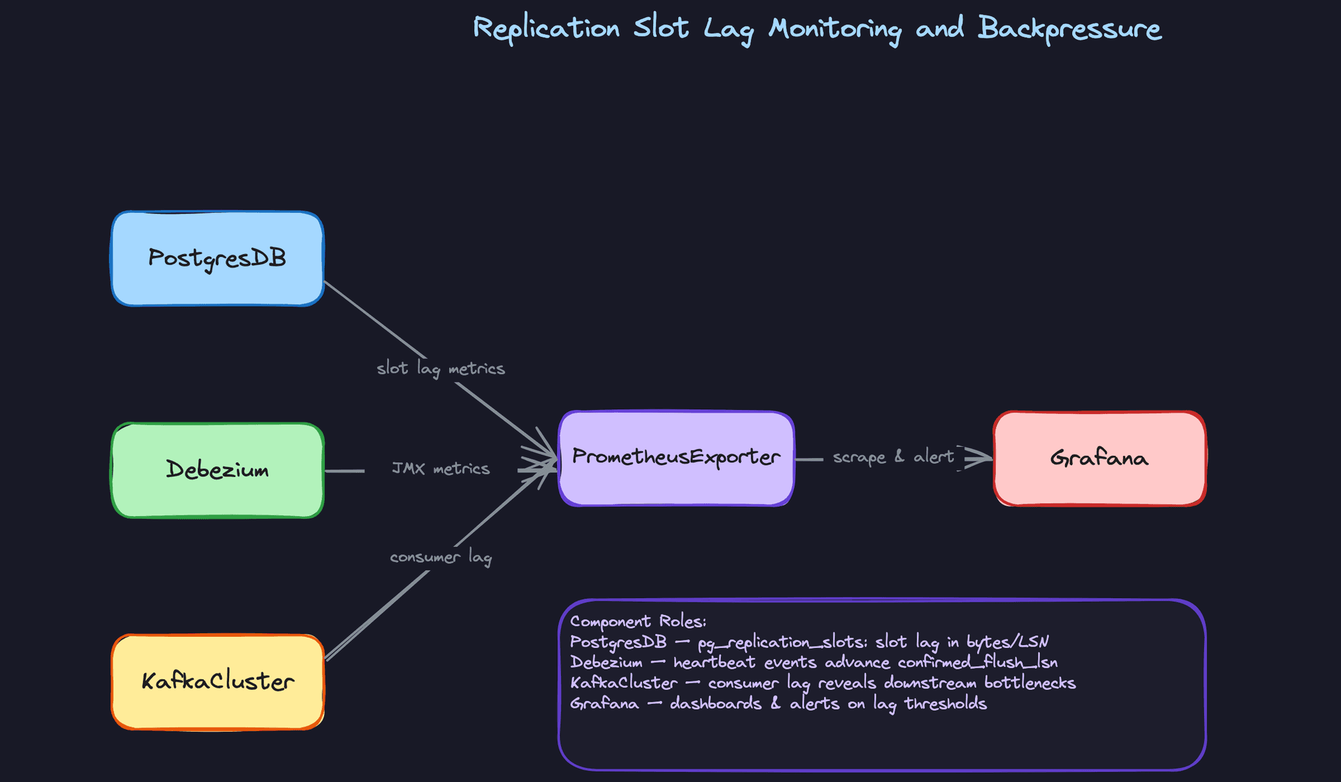Replication Slot Lag Monitoring and Backpressure