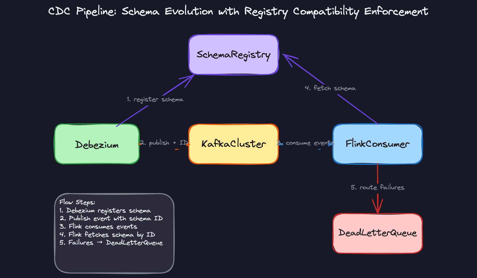Schema Evolution with Registry Compatibility Enforcement