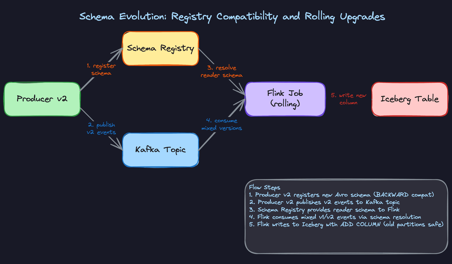 Schema Evolution: Registry Compatibility and Rolling Upgrades