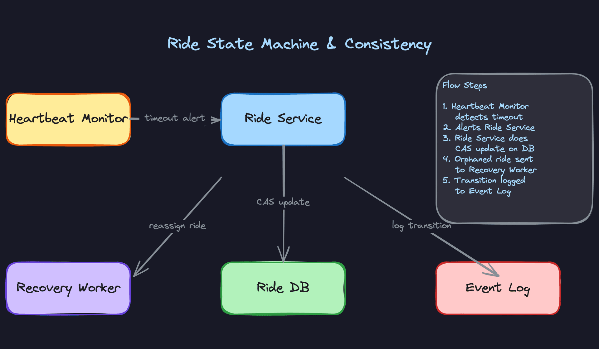 Ride State Machine and Consistency