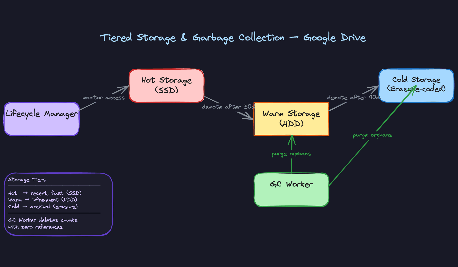 Tiered Storage and Garbage Collection