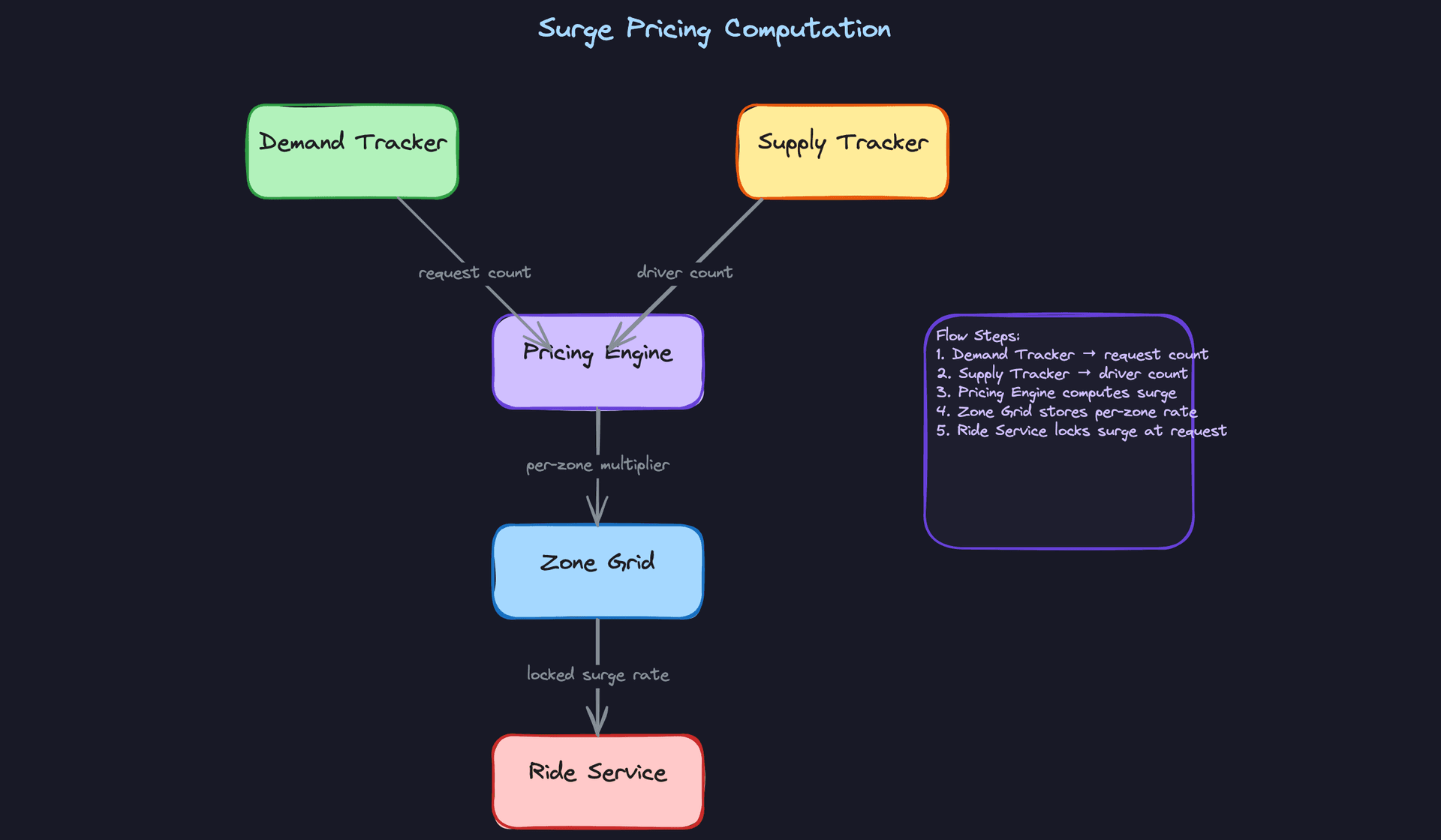 Surge Pricing Computation