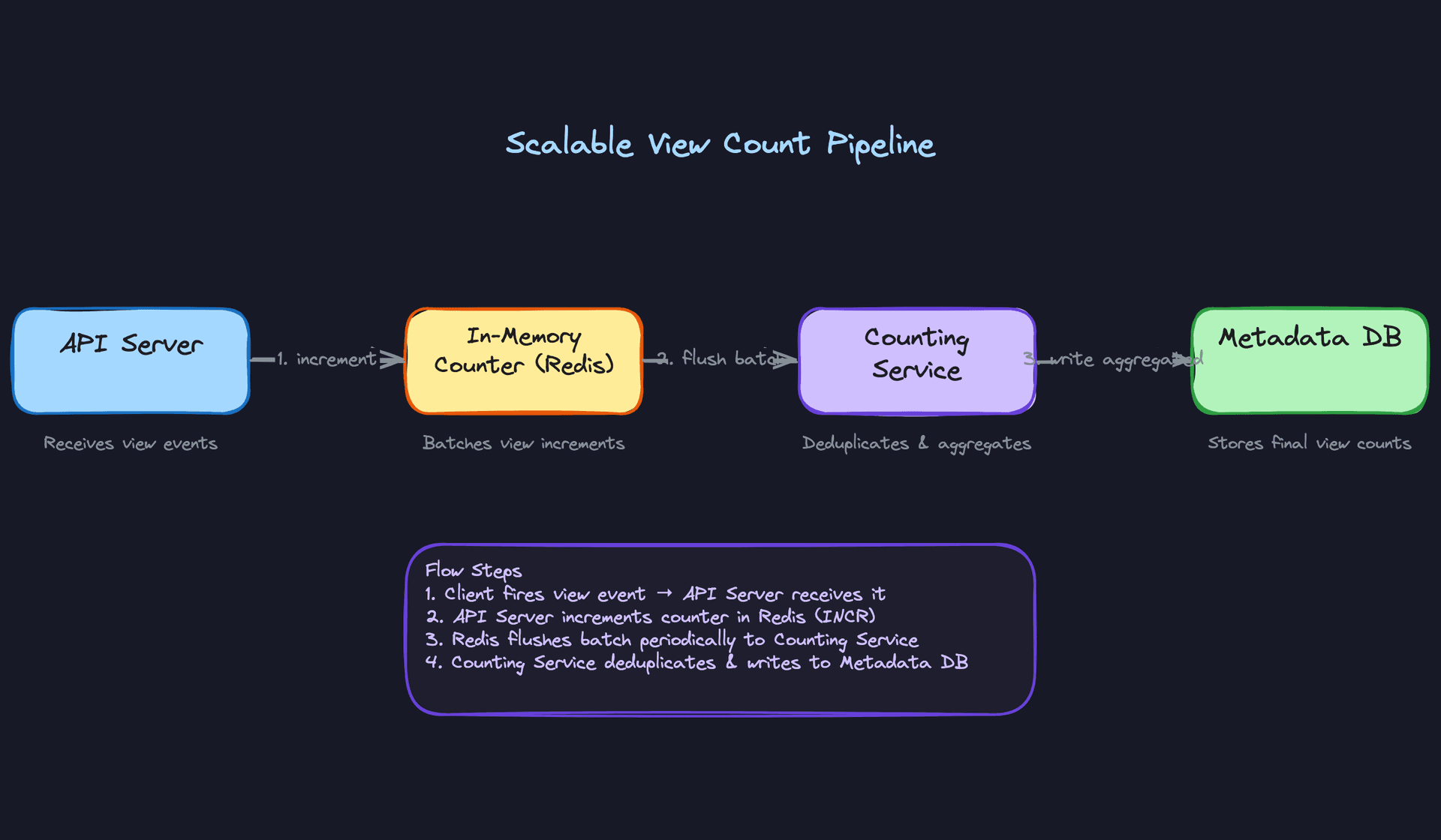 Scalable View Count Pipeline