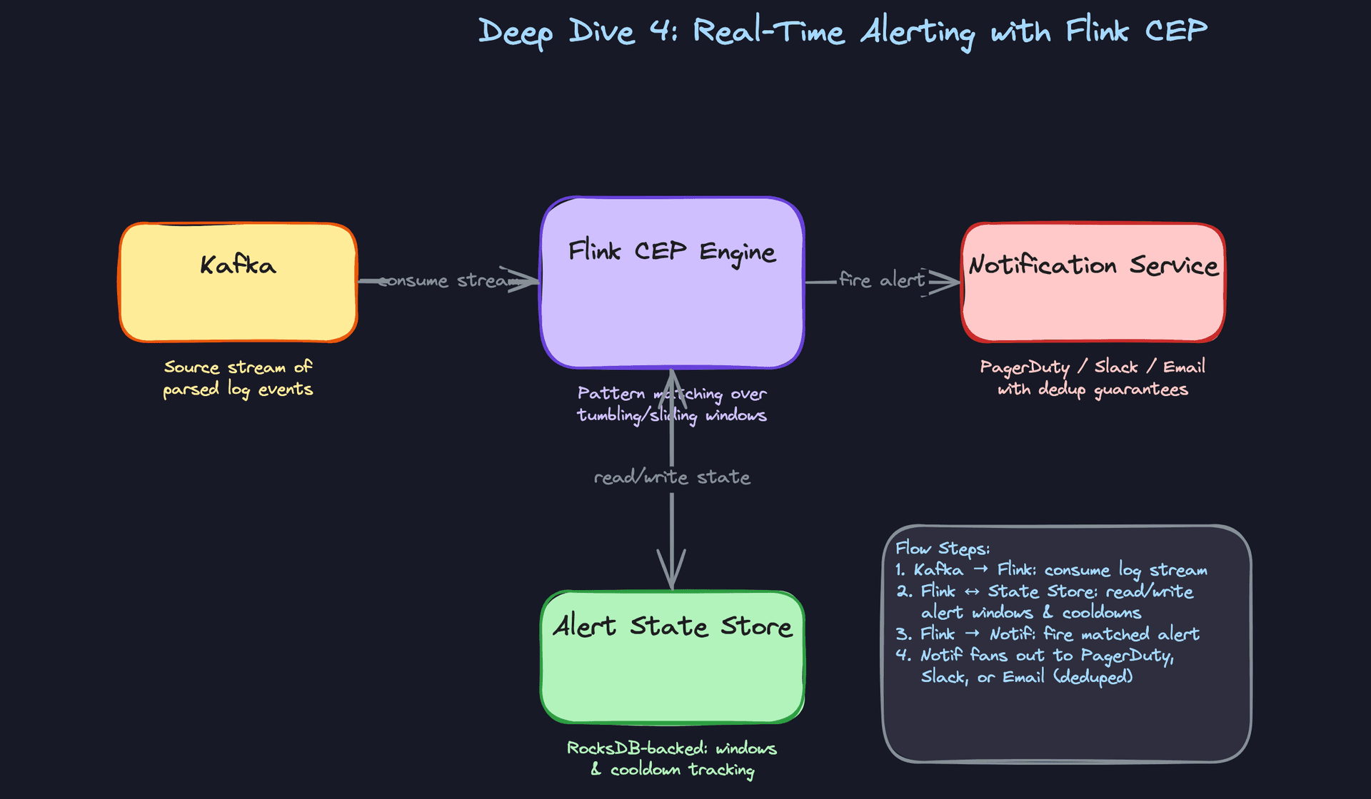 Deep Dive 4: Real-Time Alerting with Flink CEP