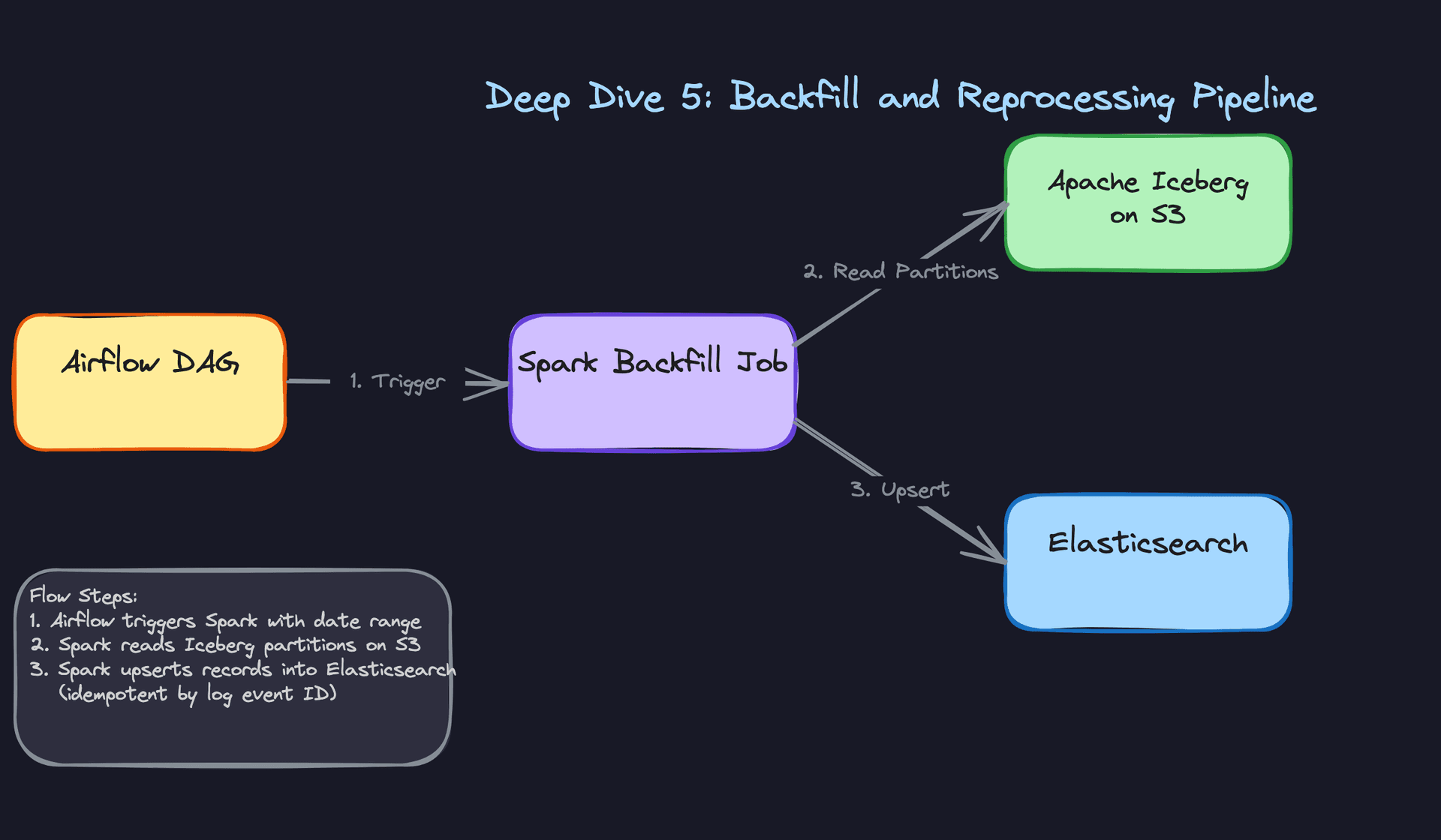 Deep Dive 5: Backfill and Reprocessing Pipeline