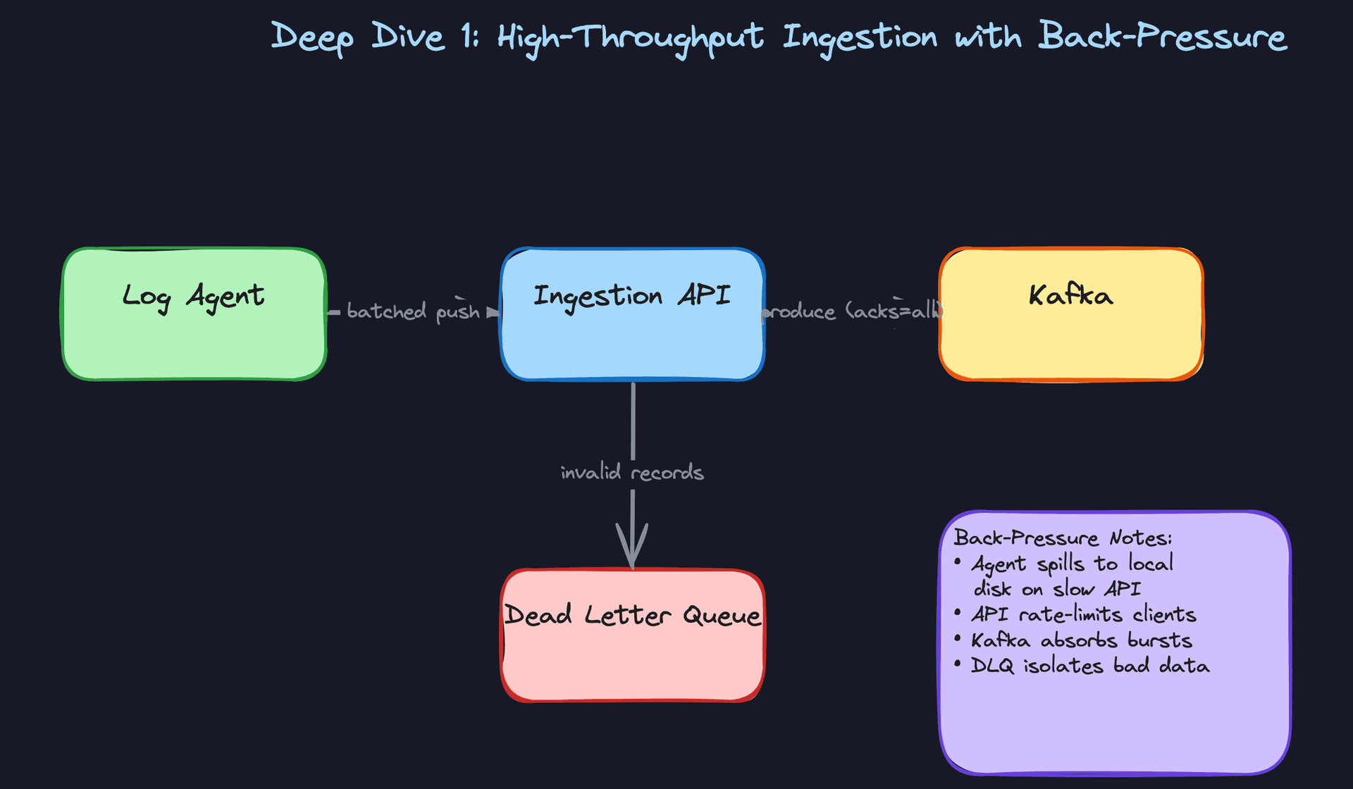 Deep Dive 1: High-Throughput Ingestion with Back-Pressure