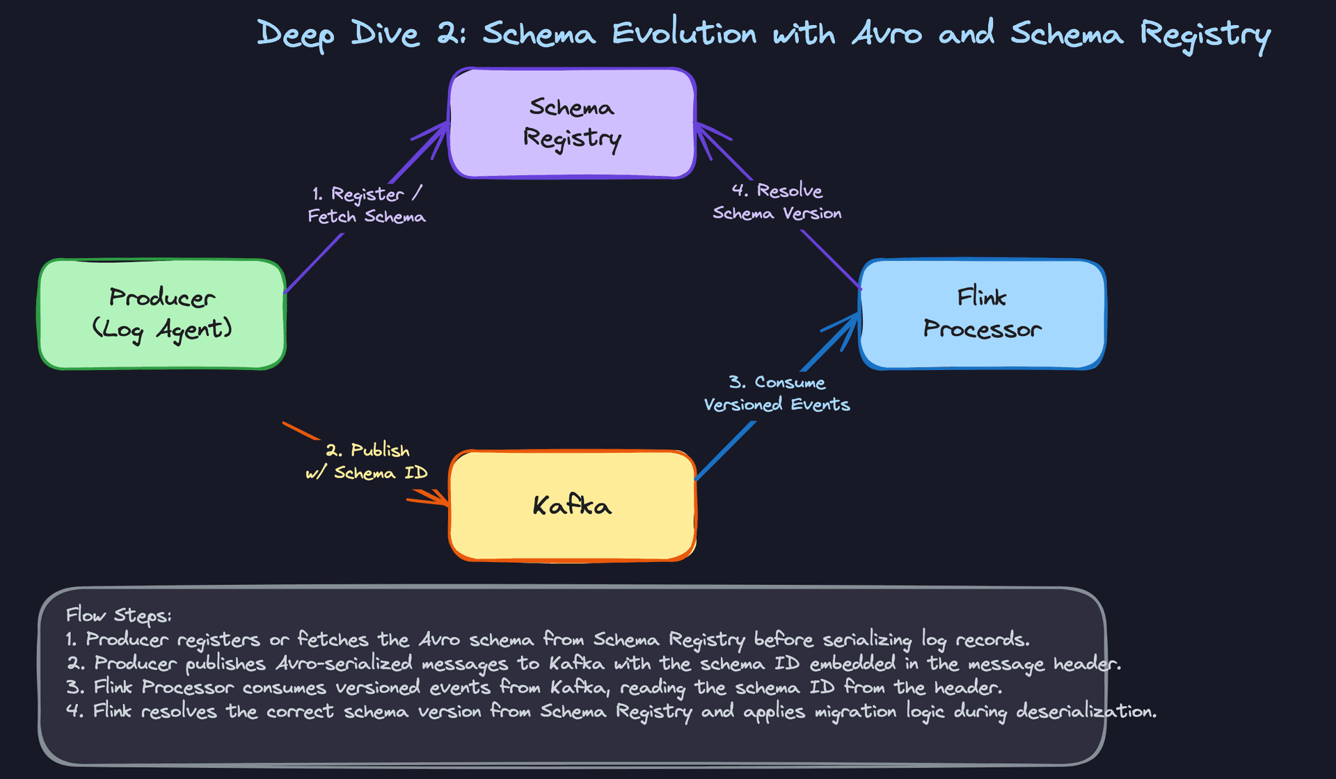 Deep Dive 2: Schema Evolution with Avro and Schema Registry