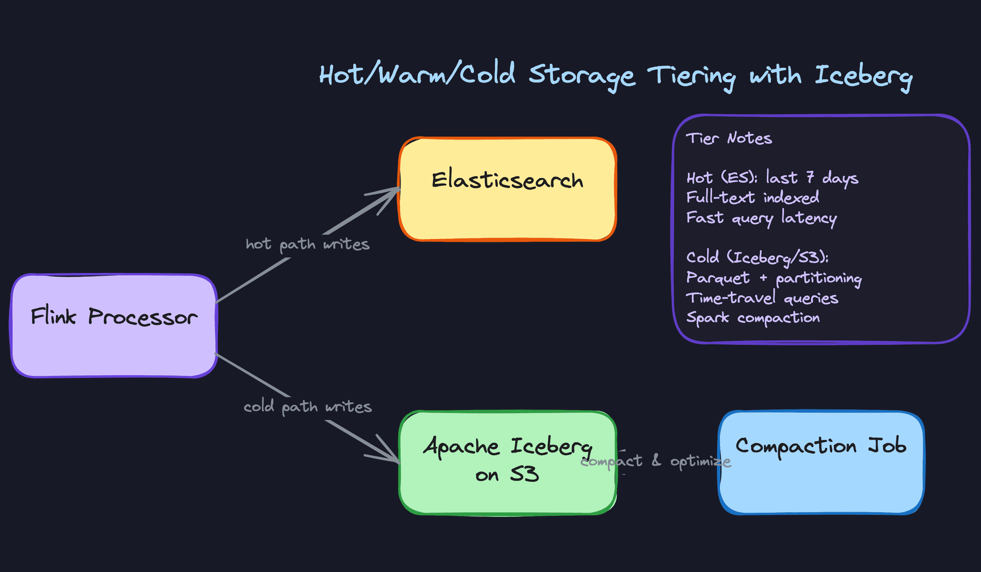 Deep Dive 3: Hot/Warm/Cold Storage Tiering with Iceberg
