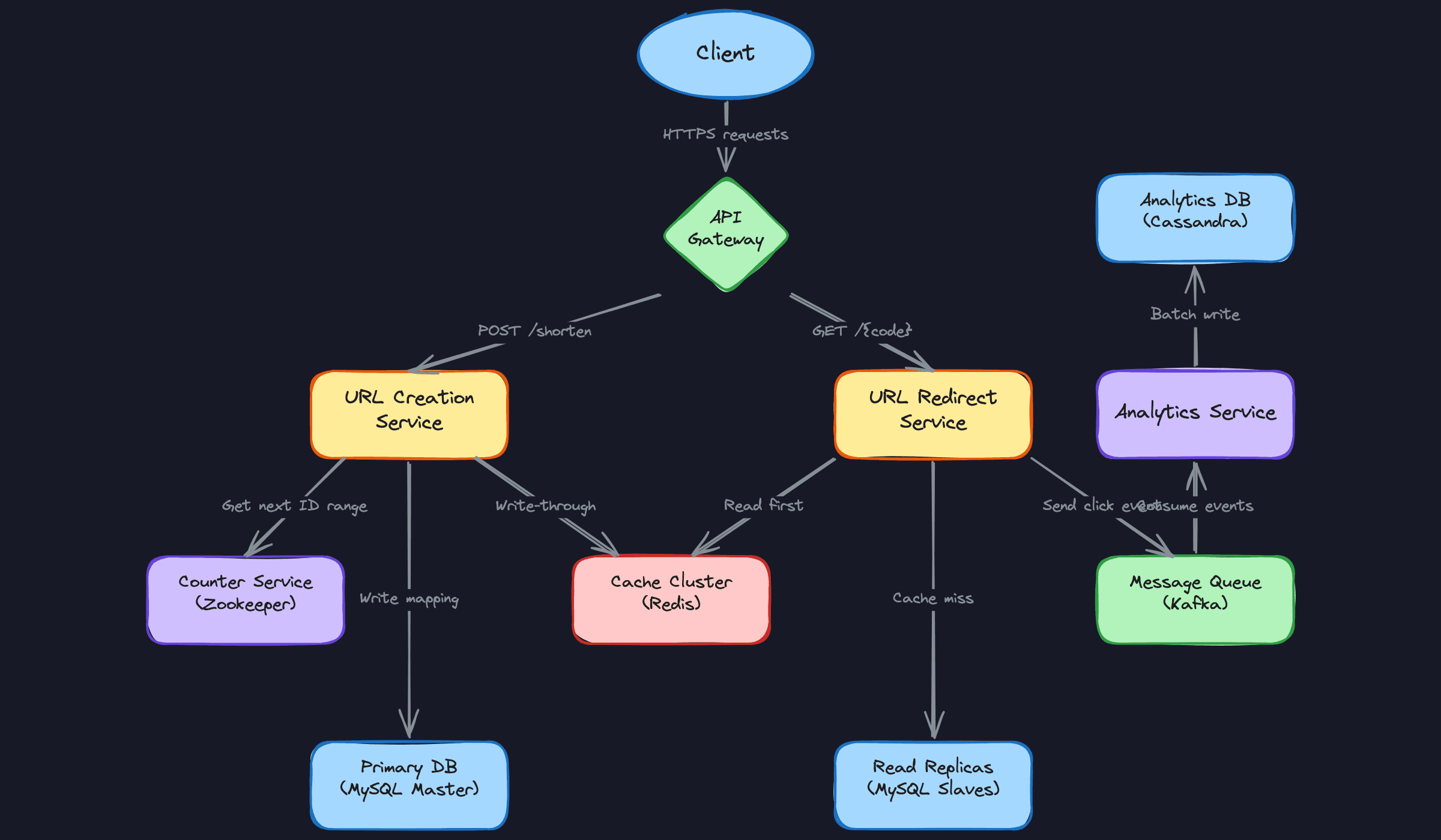 Detailed System Design