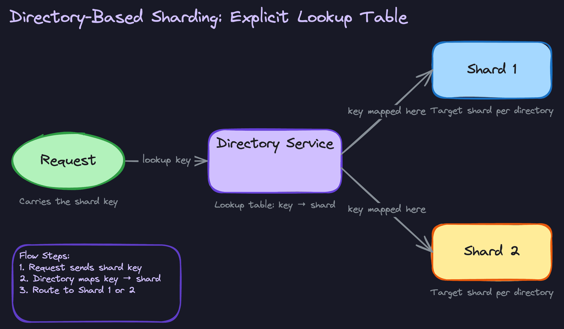 Directory-Based Sharding: Explicit Lookup Table