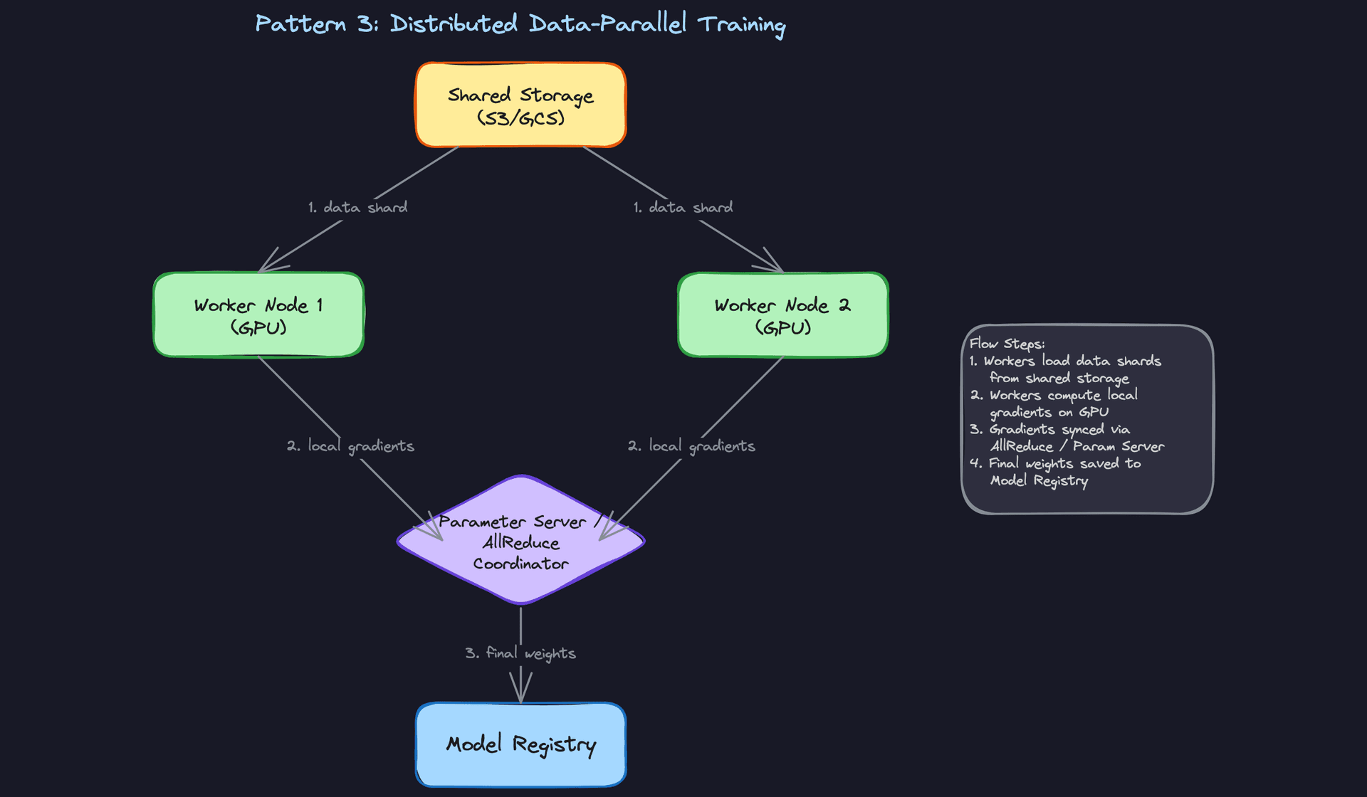 Pattern 3: Distributed Data-Parallel Training