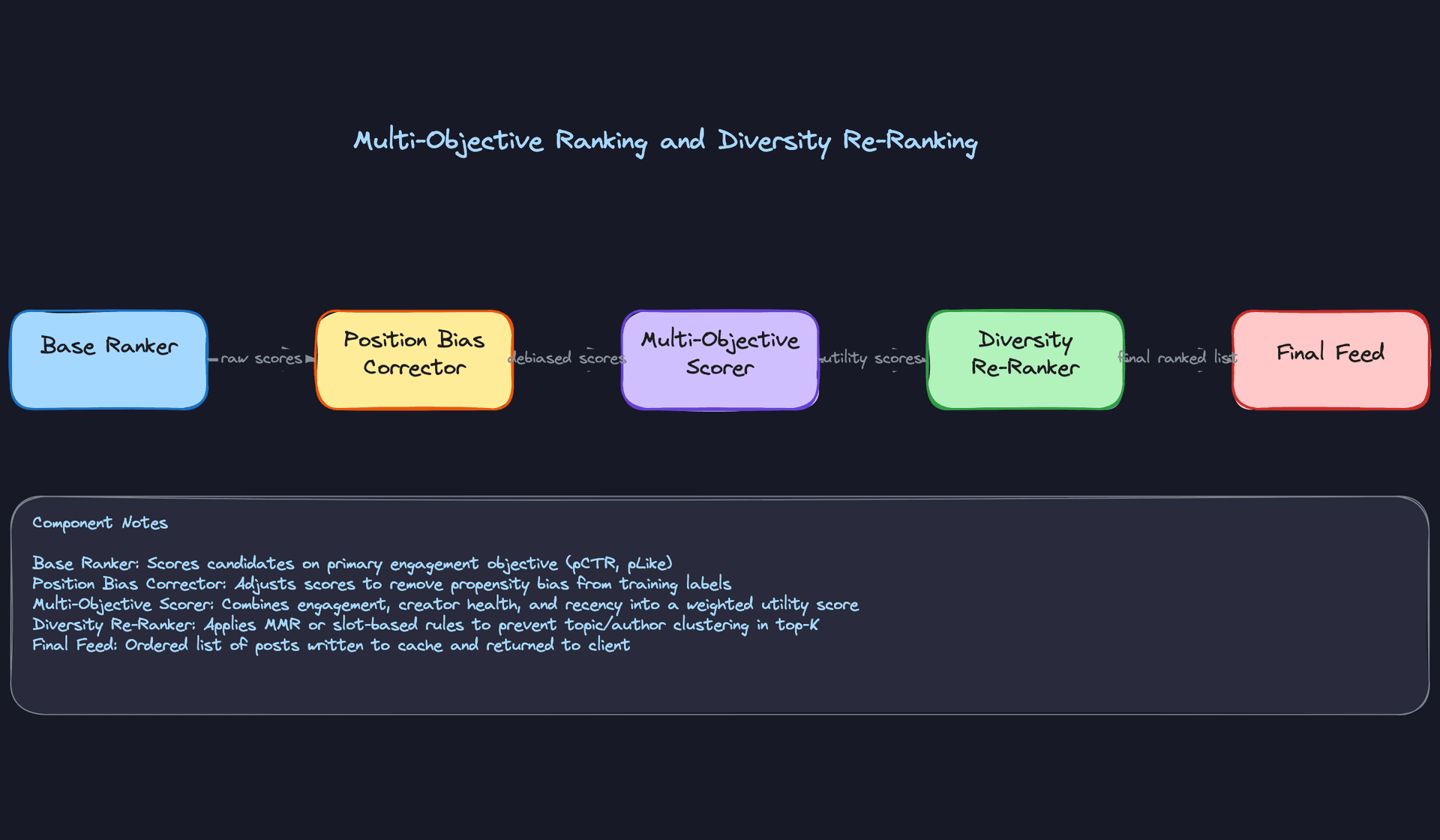 Multi-Objective Ranking and Diversity Re-Ranking