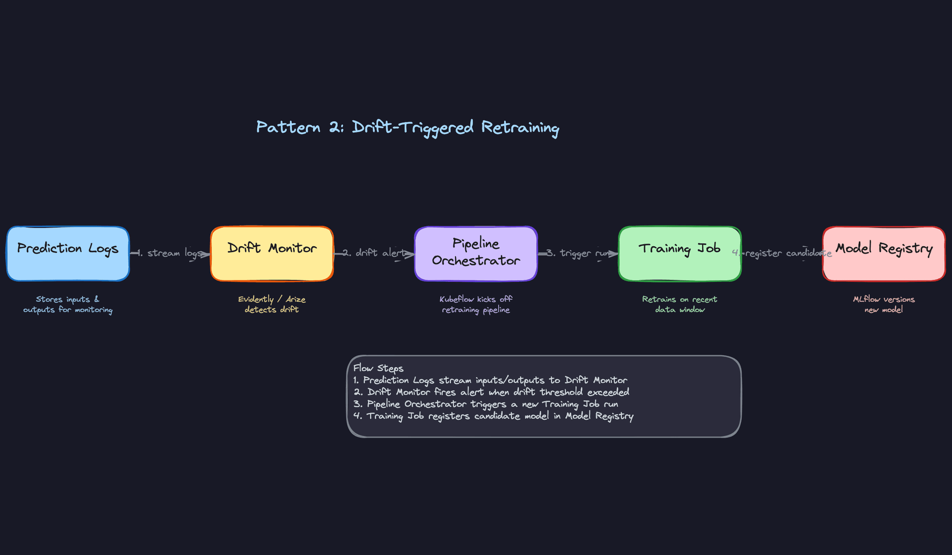 Pattern 2: Drift-Triggered Retraining
