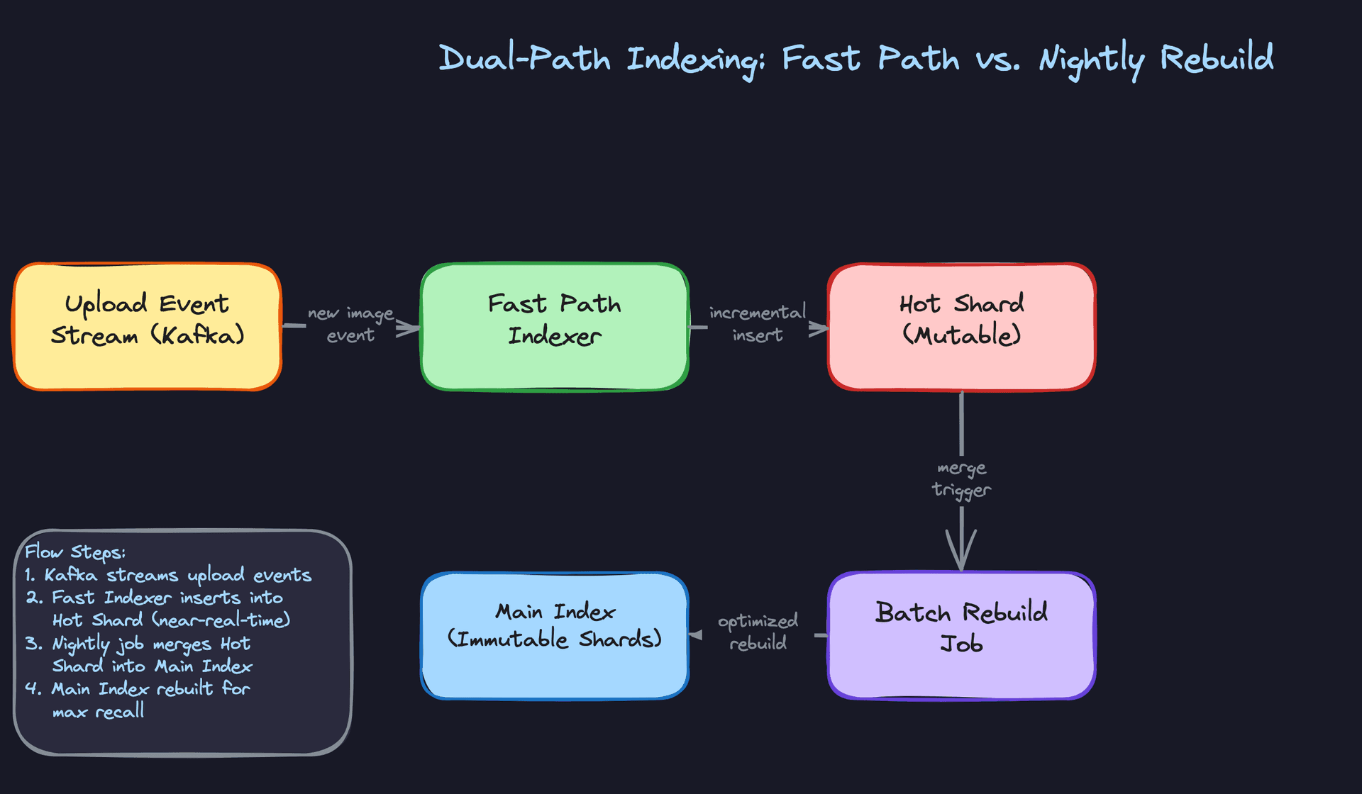 Dual-Path Indexing: Fast Path vs. Nightly Rebuild