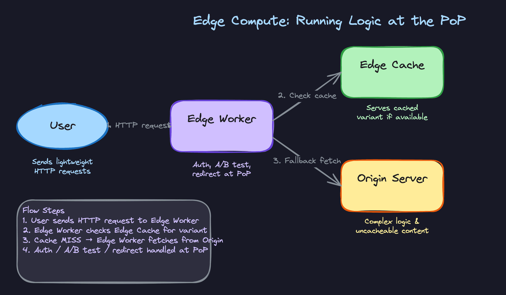 Edge Compute: Running Logic at the PoP
