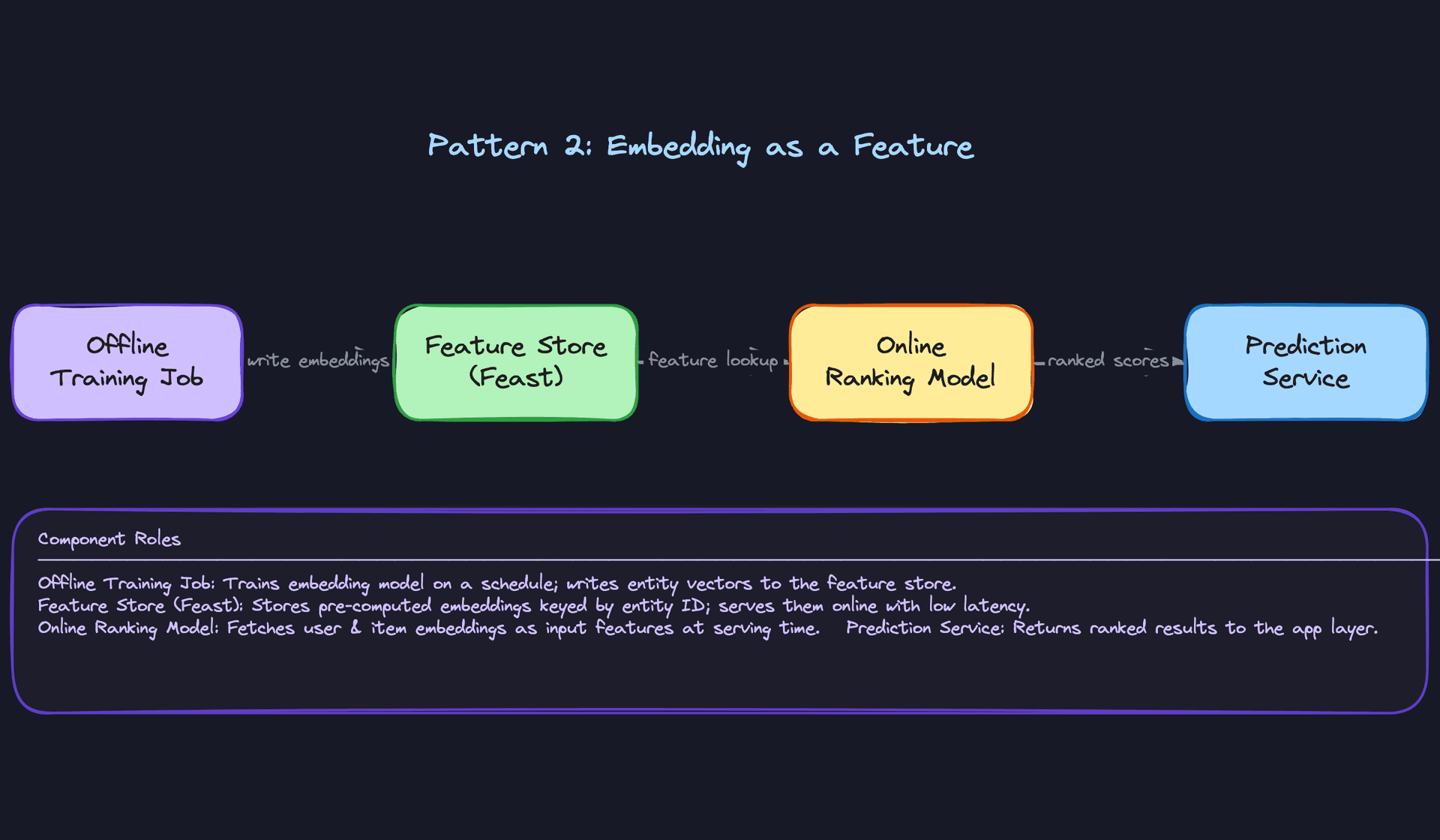 Pattern 2: Embedding as a Feature