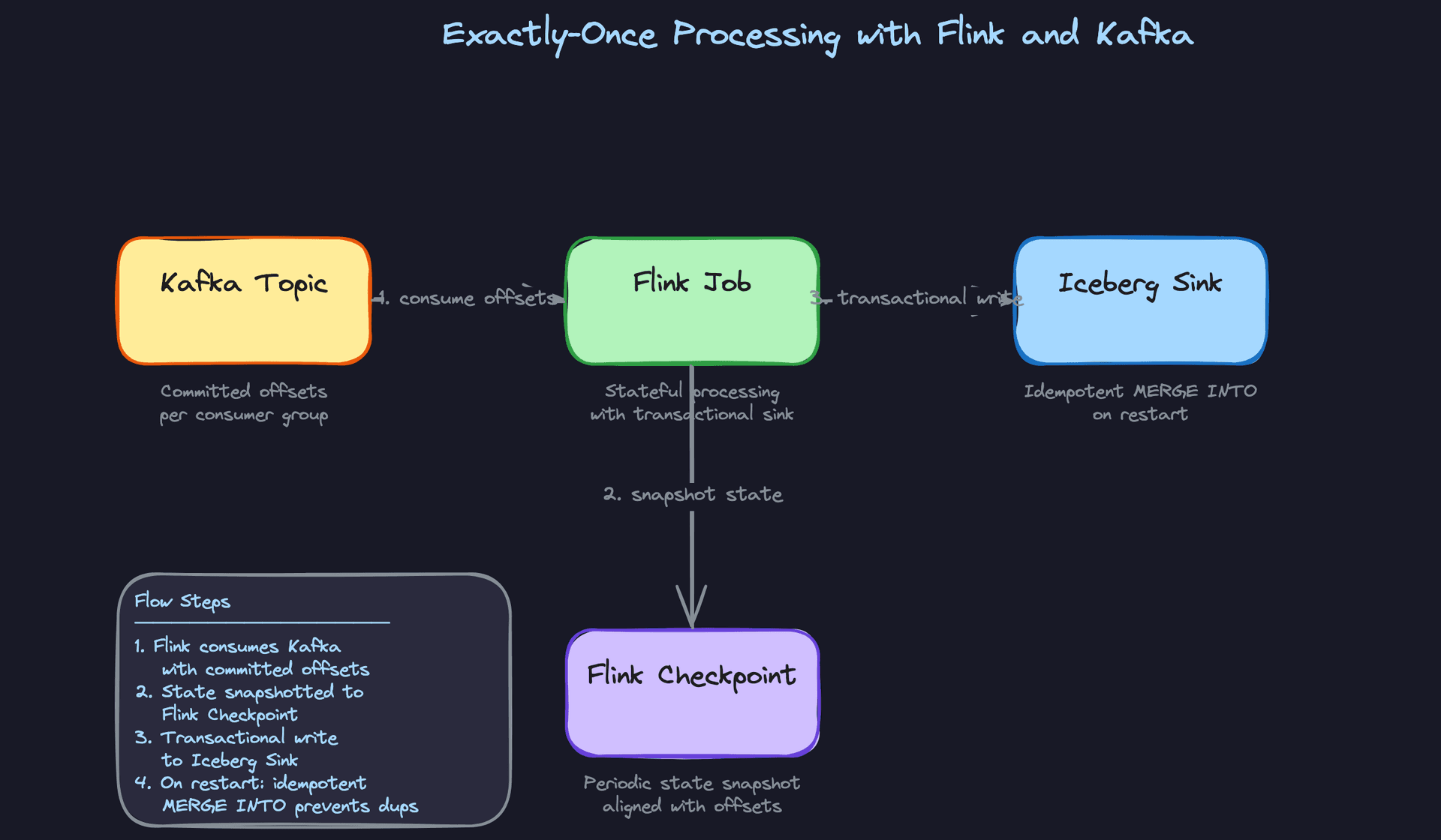 Deep Dive 2: Exactly-Once Processing with Flink and Kafka