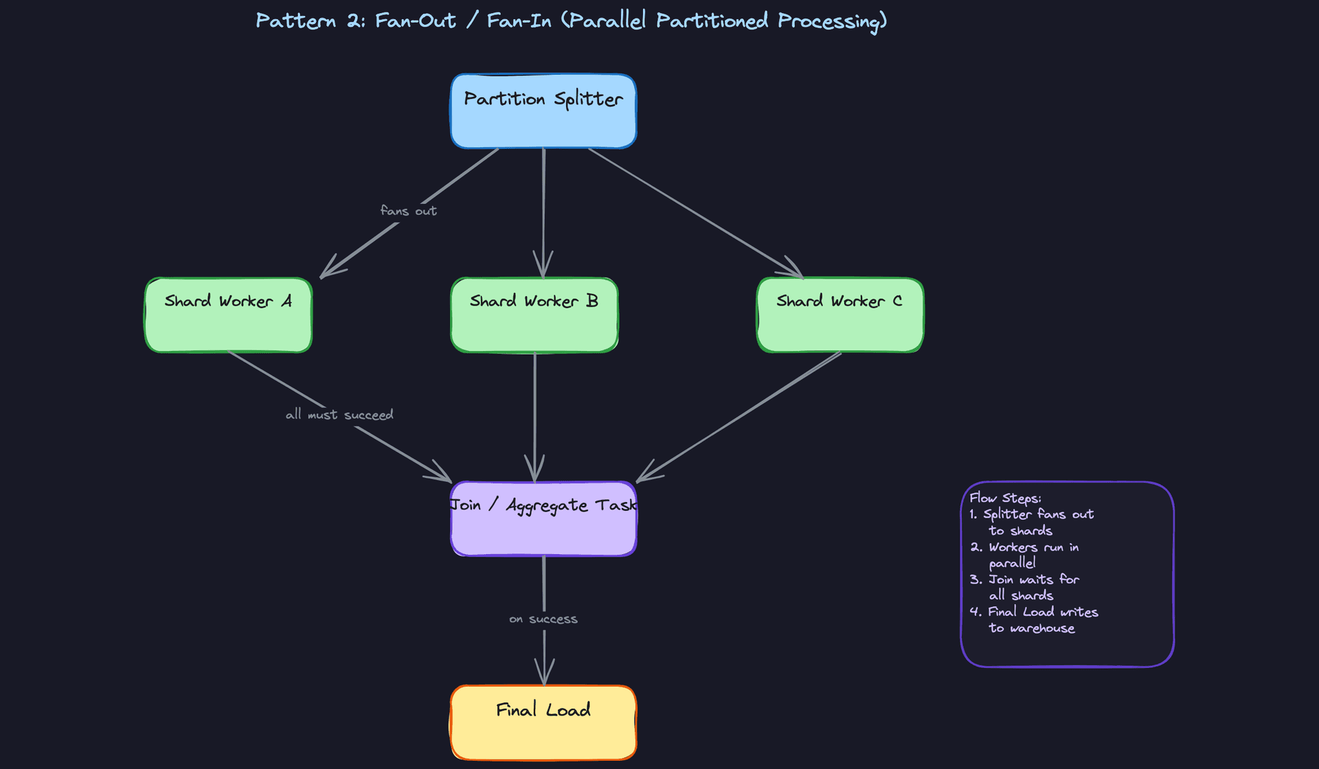 Pattern 2: Fan-Out / Fan-In (Parallel Partitioned Processing)