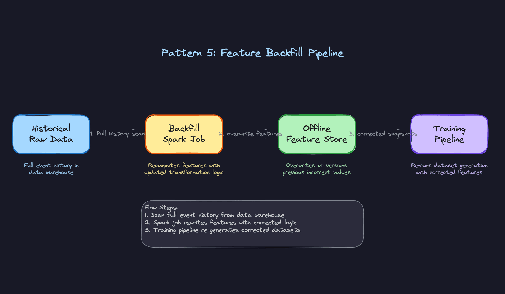 Pattern 5: Feature Backfill Pipeline