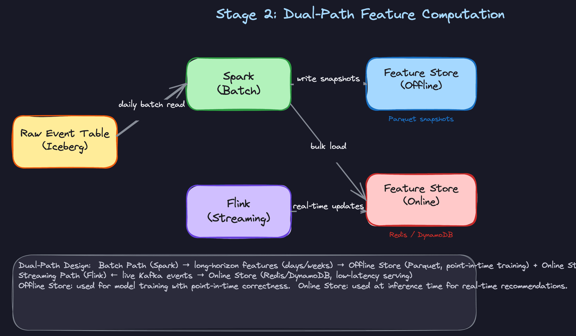 Stage 2: Dual-Path Feature Computation