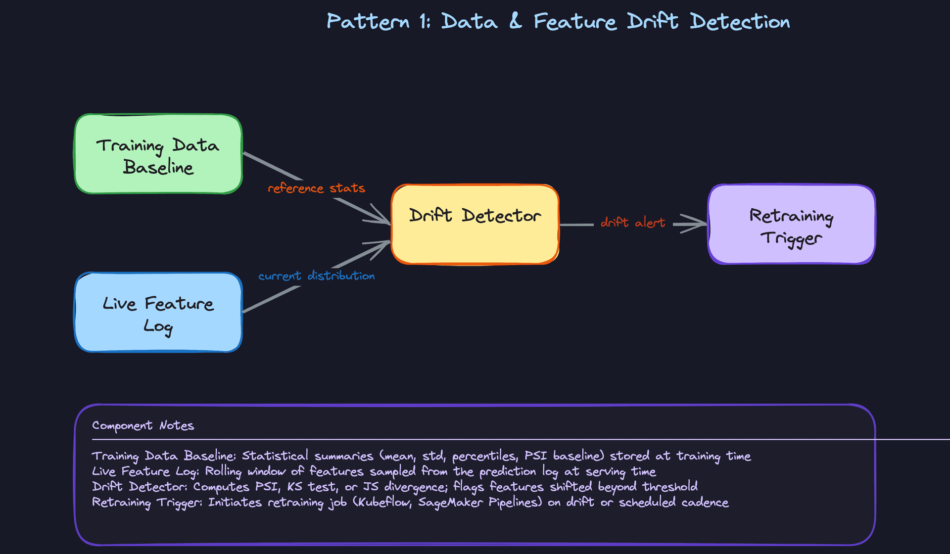 Pattern 1: Data & Feature Drift Detection