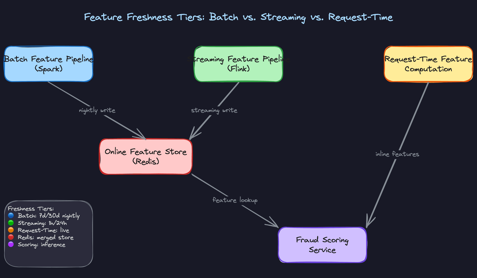 Feature Freshness Tiers: Batch vs. Streaming vs. Request-Time