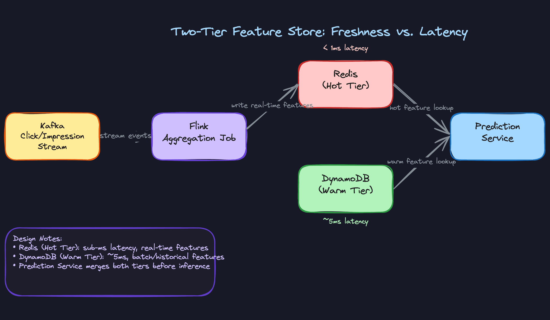 Deep Dive: Two-Tier Feature Store for Freshness vs. Latency