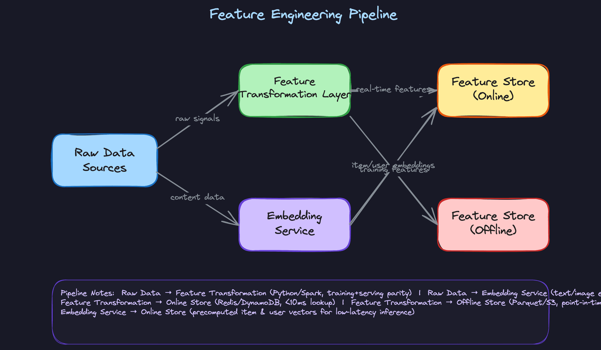 Feature Engineering Pipeline