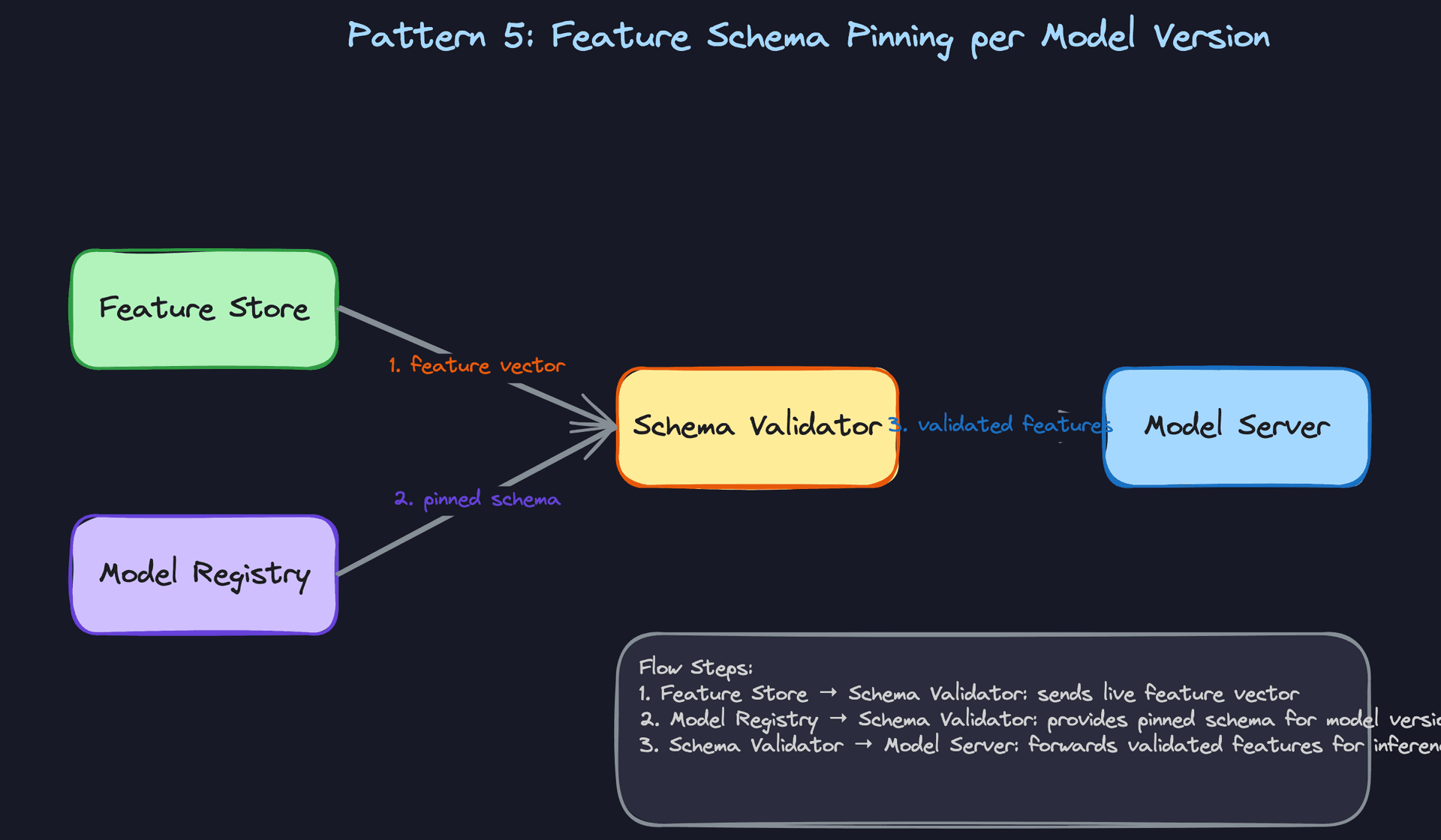 Pattern 5: Feature Schema Pinning per Model Version