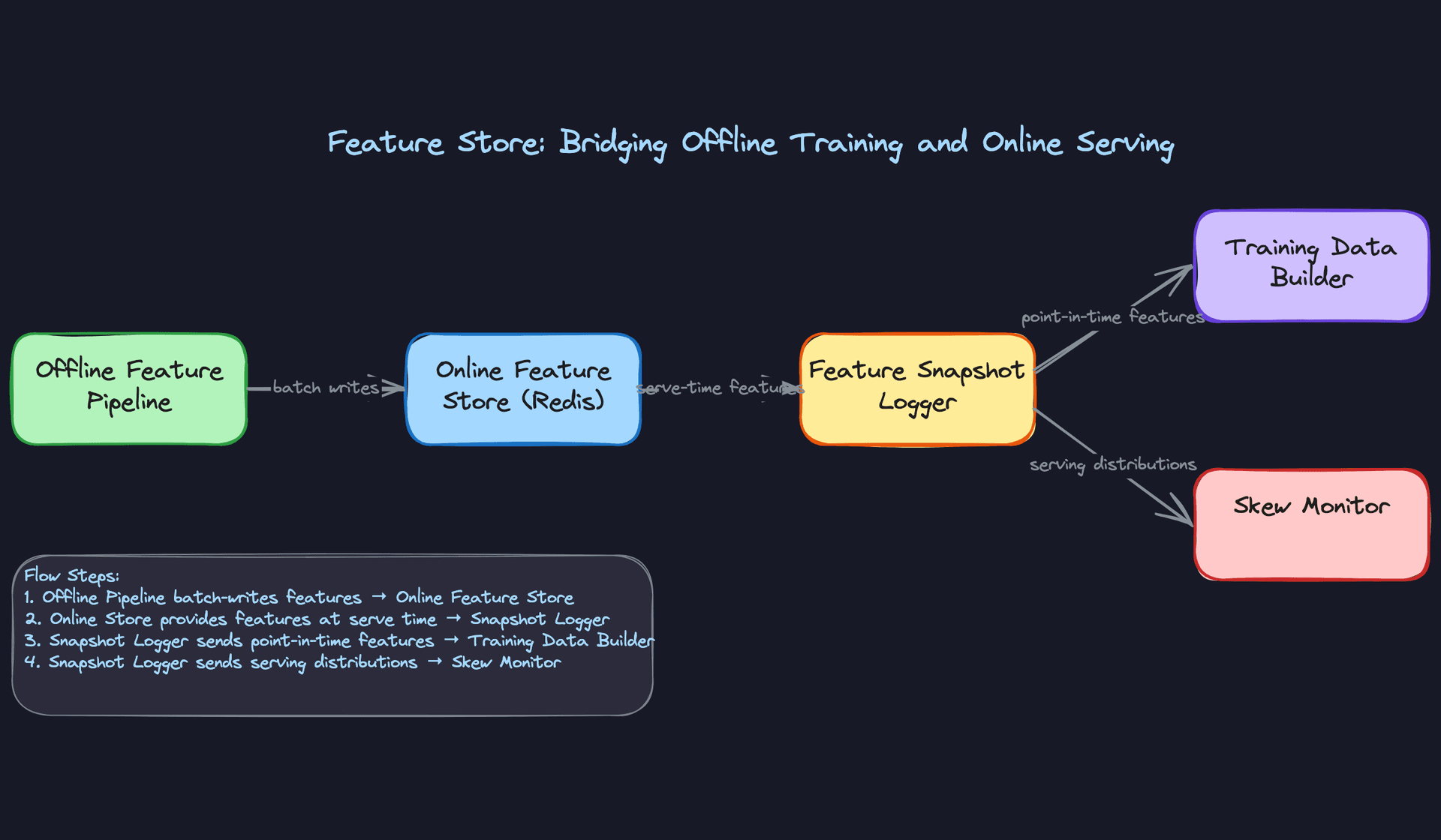 Feature Store: Bridging Offline Training and Online Serving