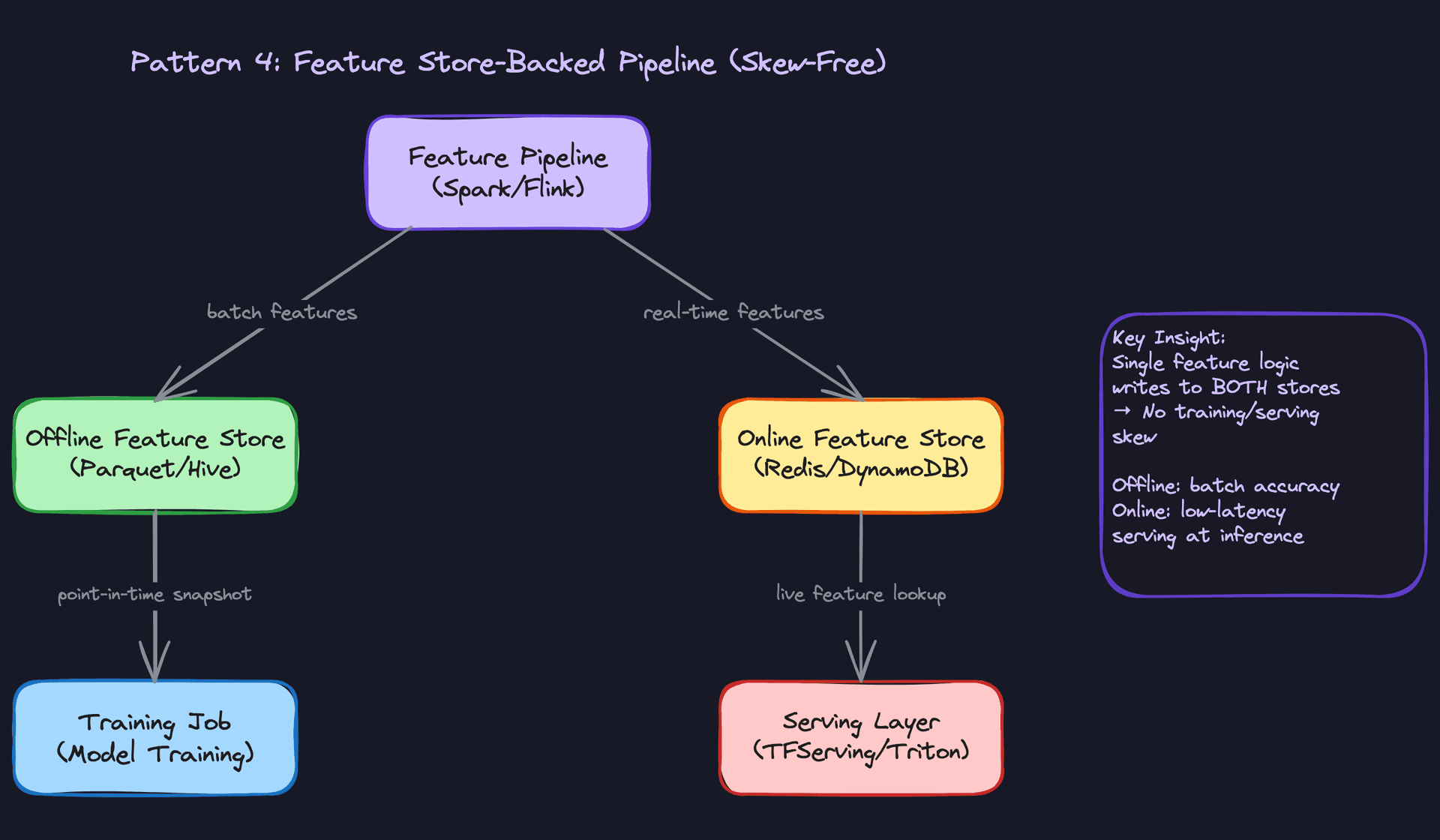 Pattern 4: Feature Store-Backed Pipeline (Skew-Free)