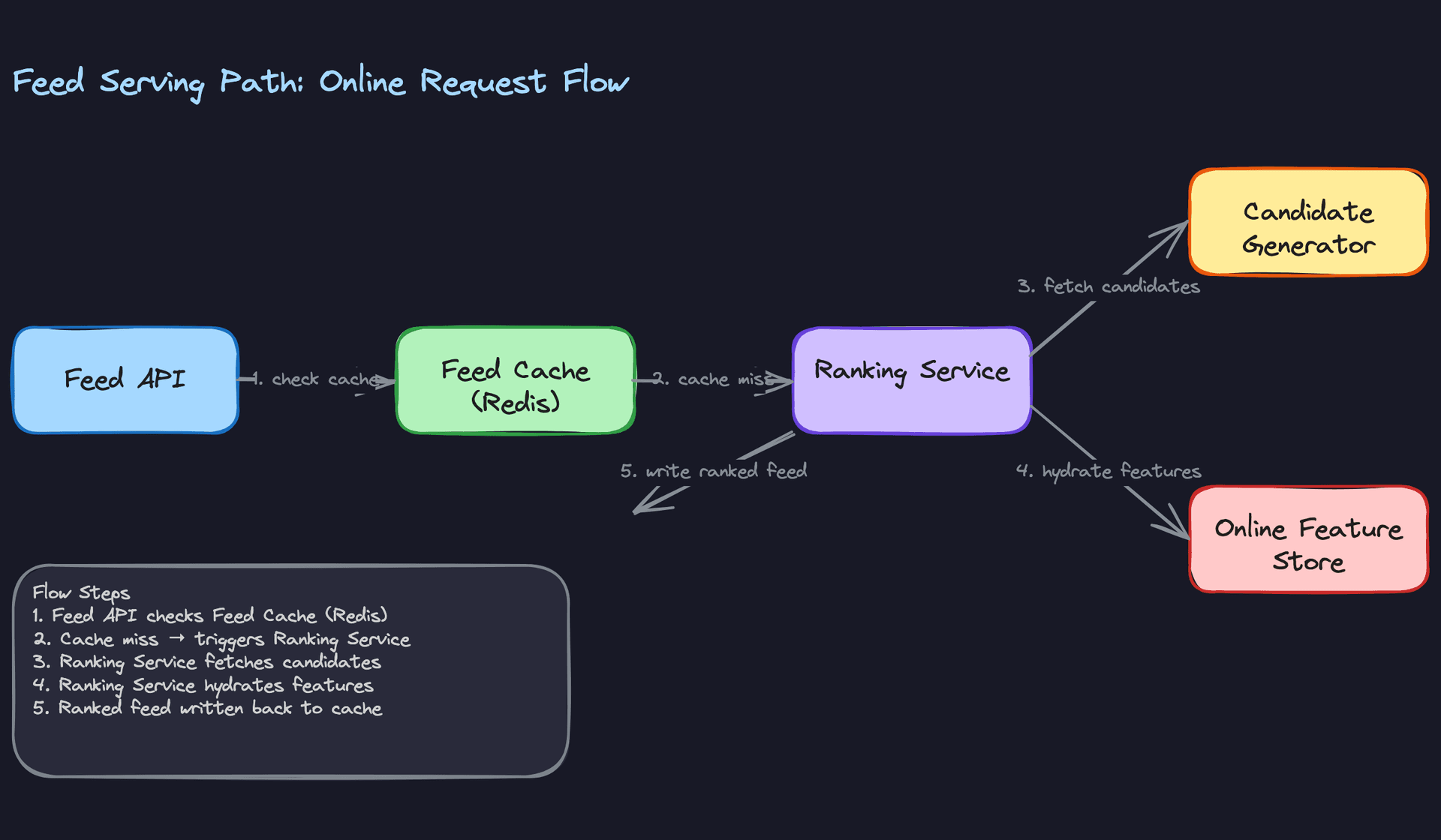 Feed Serving Path: Online Request Flow