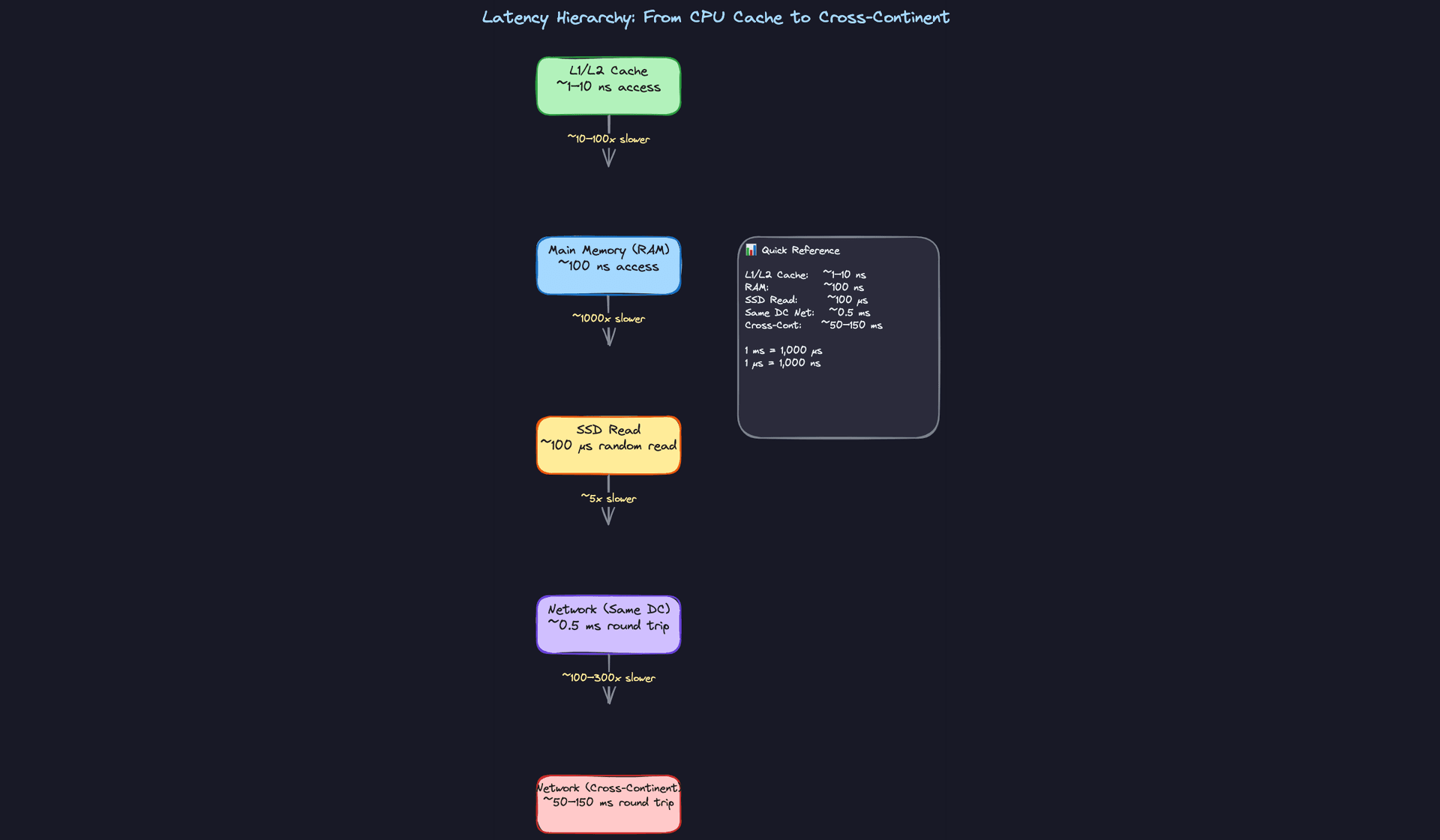 Latency Hierarchy: From CPU Cache to Cross-Continent