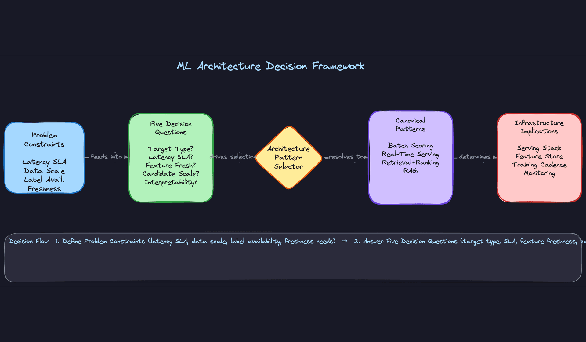 ML Architecture Decision Framework