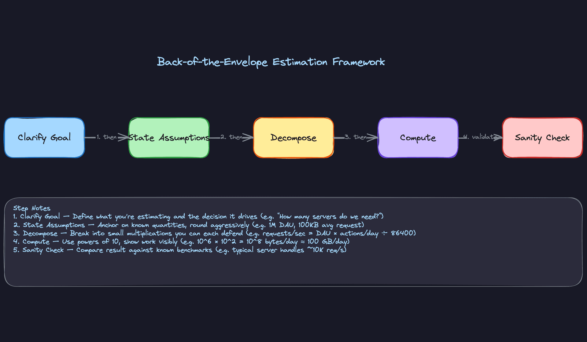 Back-of-the-Envelope Estimation Framework