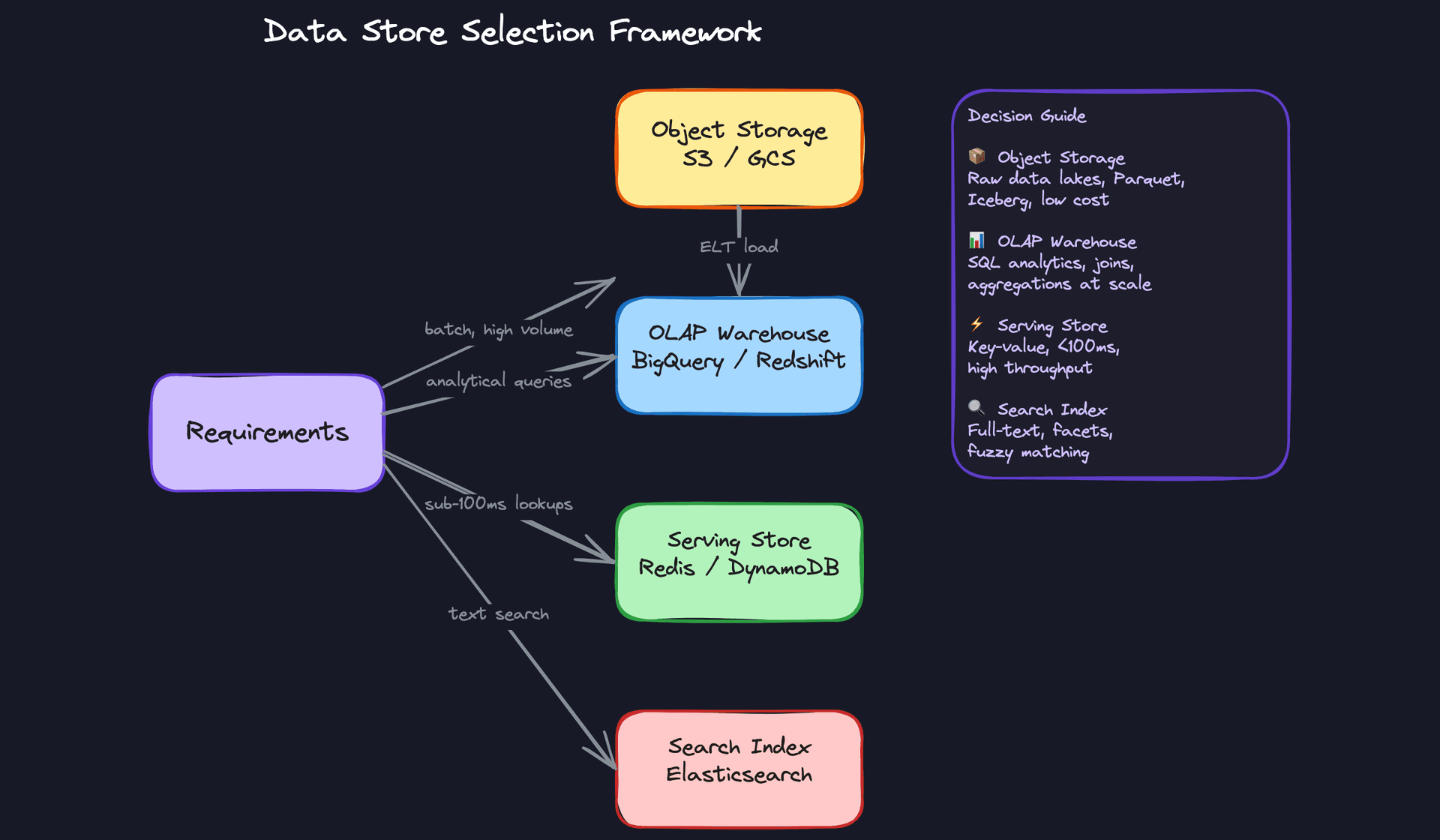 Data Store Selection Framework